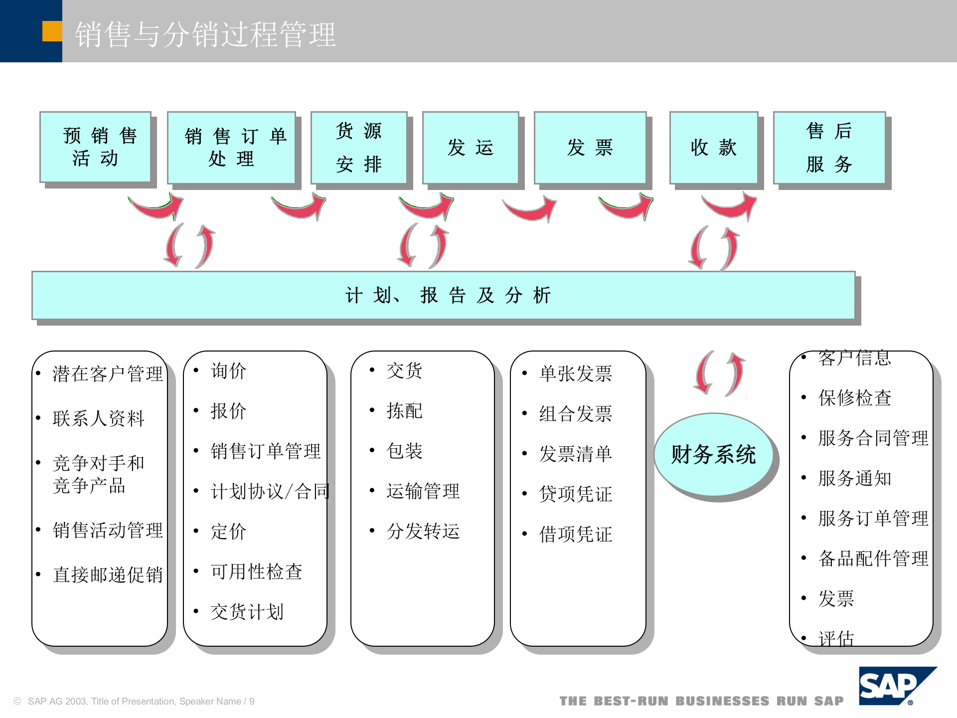 SAP+R3+销售与分销系统_ITIL之家(www.itilzj.com)_.PPT 第9页