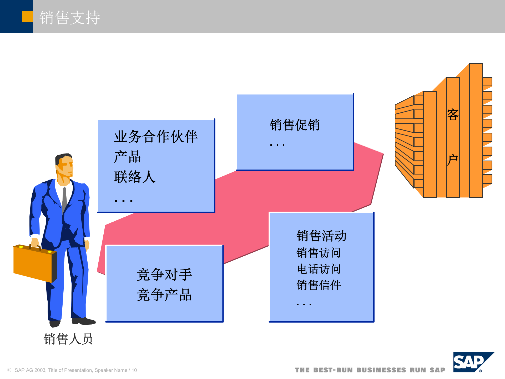 SAP+R3+销售与分销系统_ITIL之家(www.itilzj.com)_.PPT 第10页