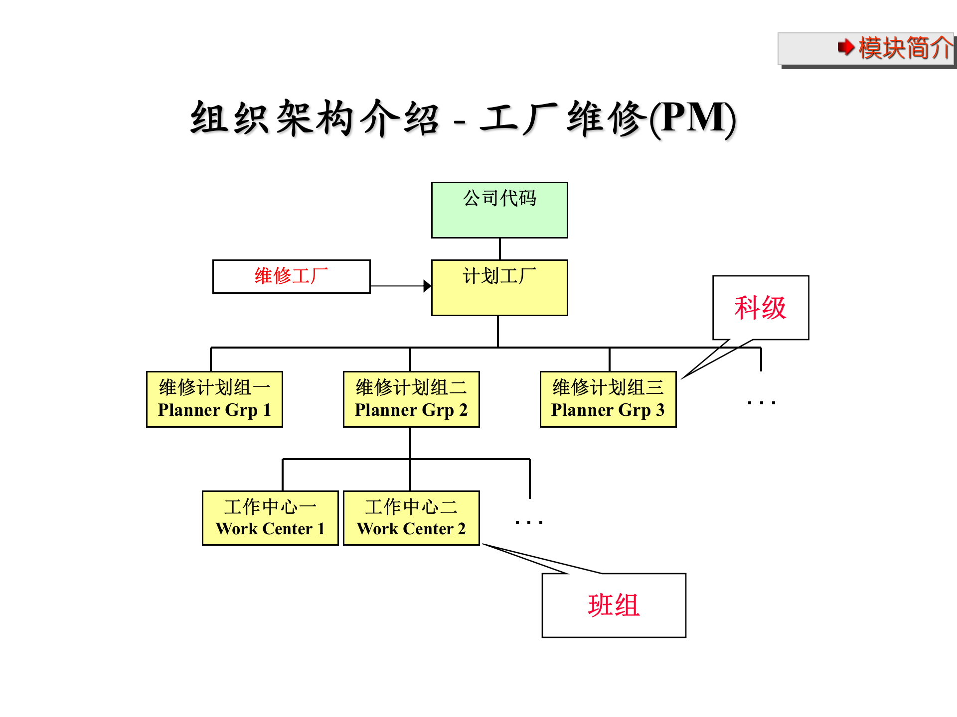 SAP+PM全面管理解决方案_ITIL之家(www.itilzj.com)_.PPT 第4页