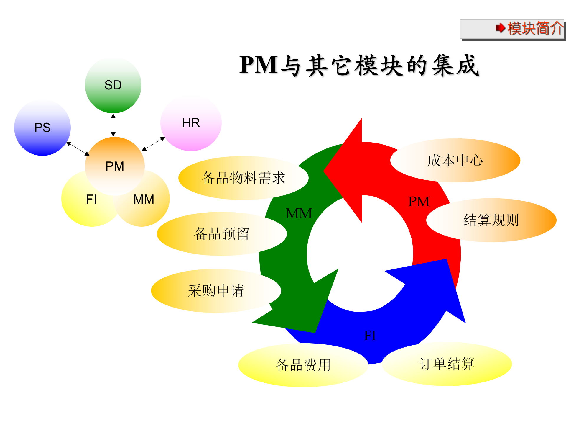 SAP+PM全面管理解决方案_ITIL之家(www.itilzj.com)_.PPT 第6页
