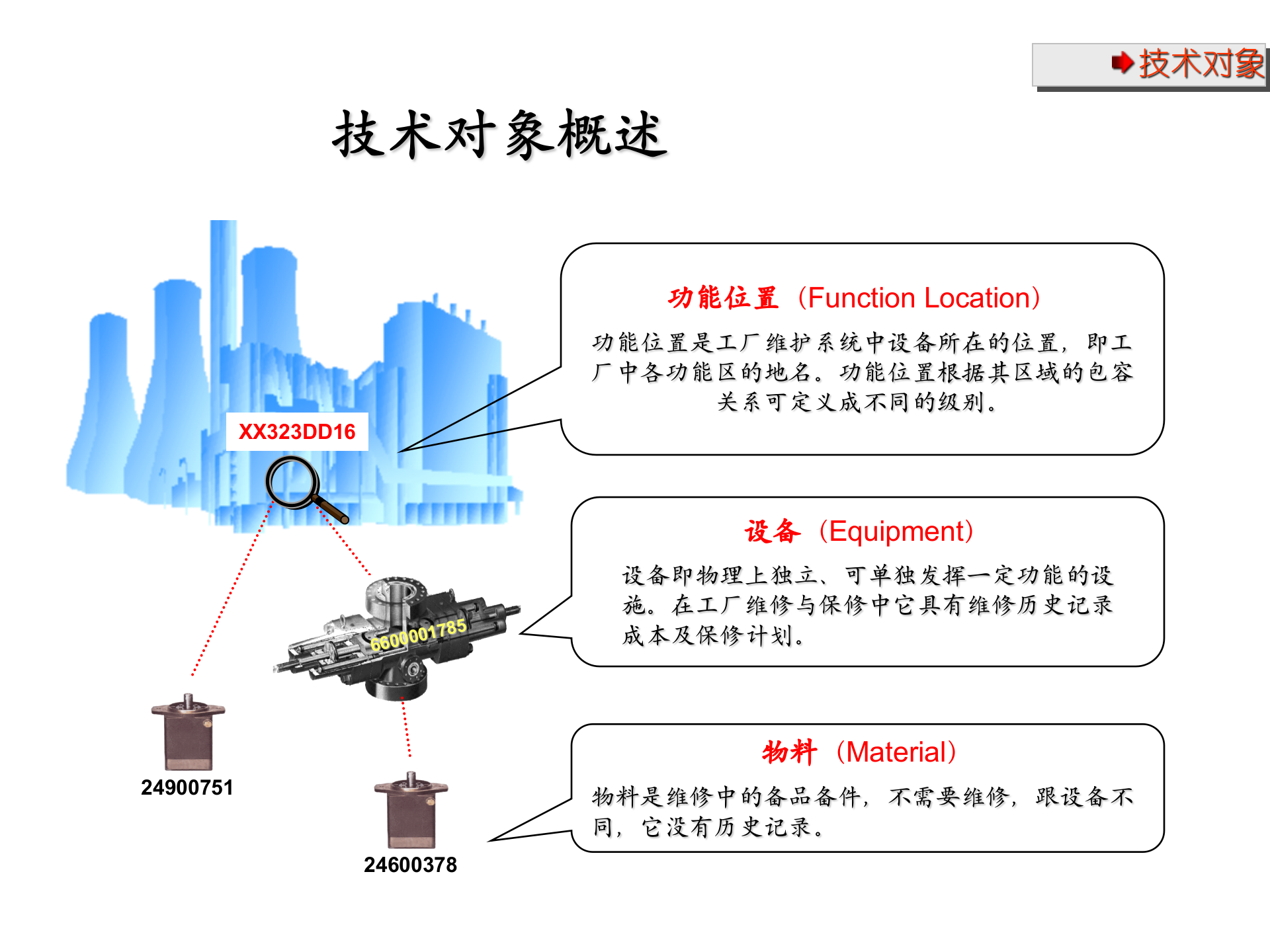 SAP+PM全面管理解决方案_ITIL之家(www.itilzj.com)_.PPT 第8页