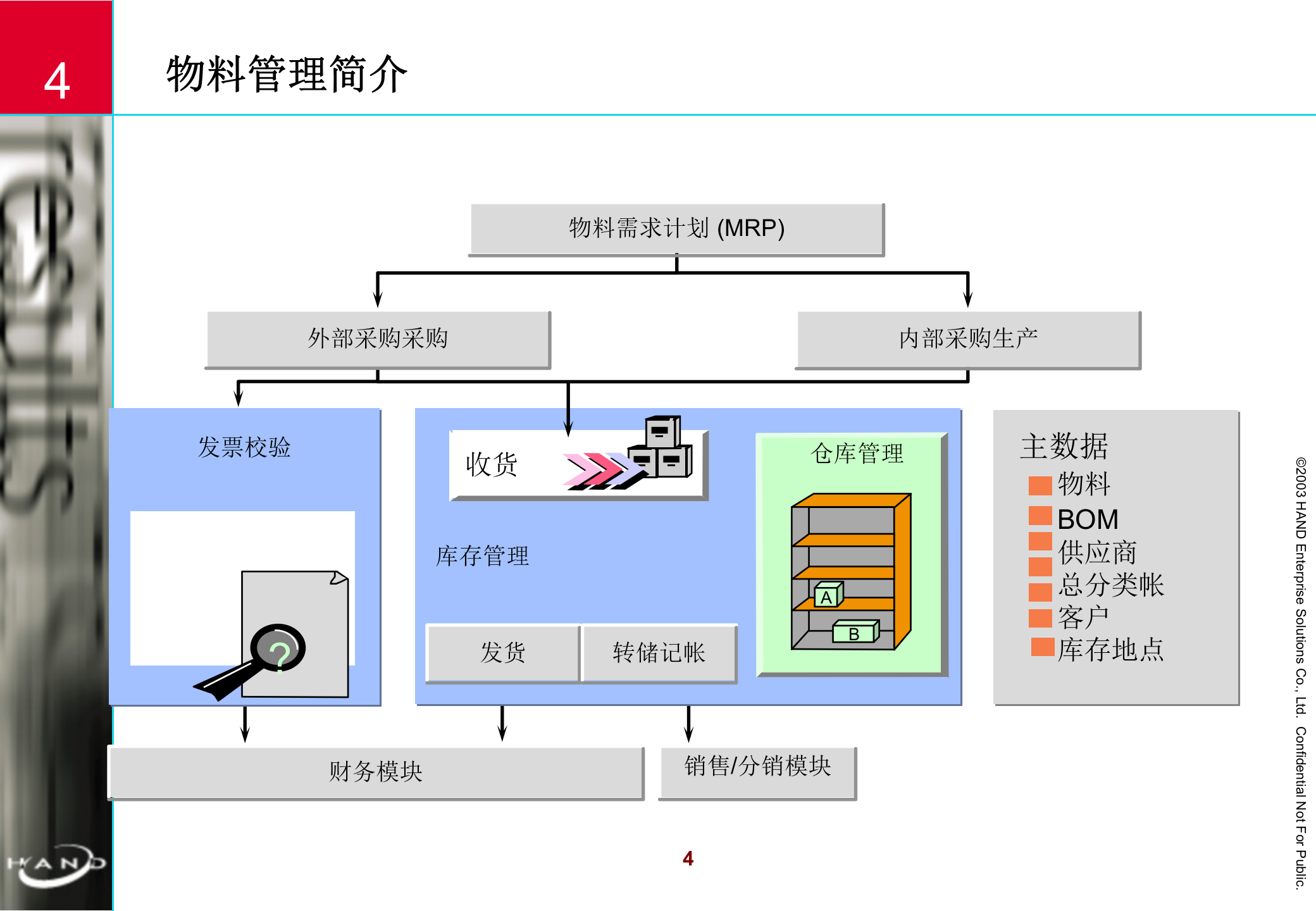 SAP+MM+模块基本知识_ITIL之家(www.itilzj.com)_.PPT 第4页