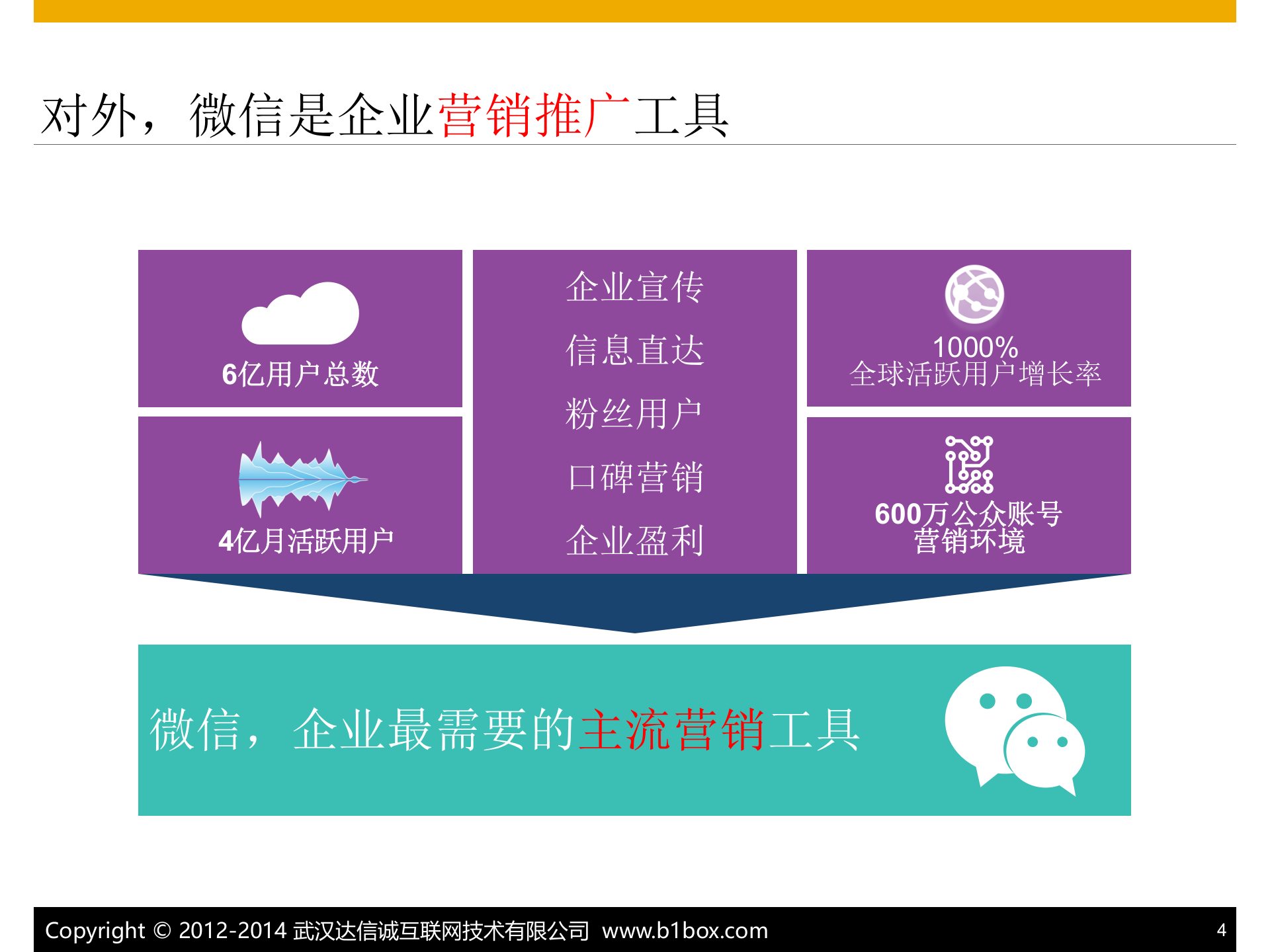 SAP+B1微信解决方案_ITIL之家(www.itilzj.com)_.PPTX 第4页