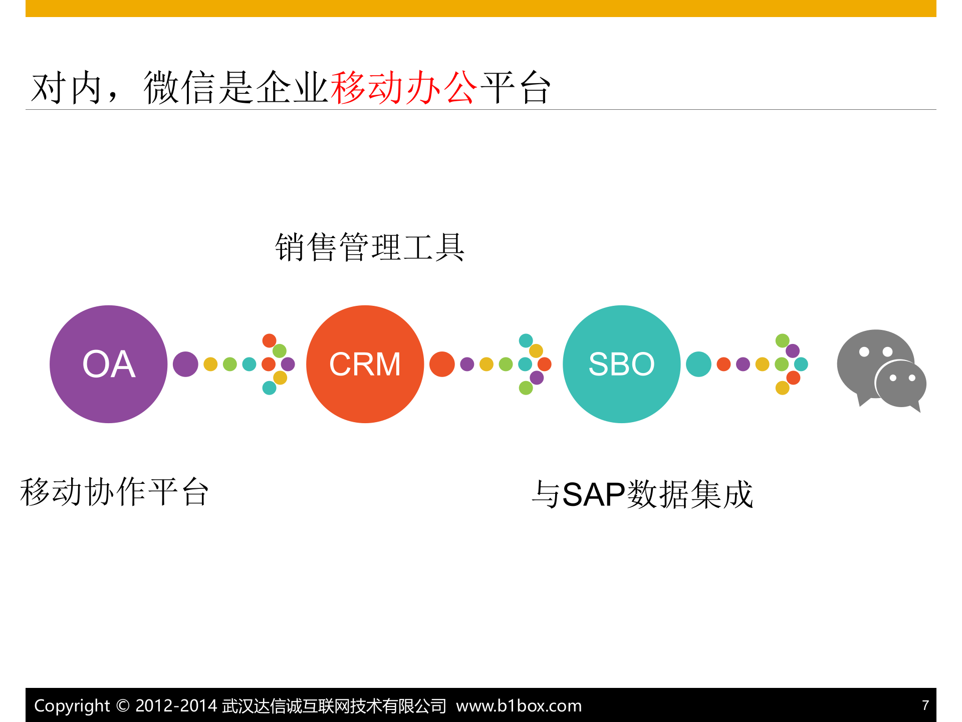 SAP+B1微信解决方案_ITIL之家(www.itilzj.com)_.PPTX 第7页