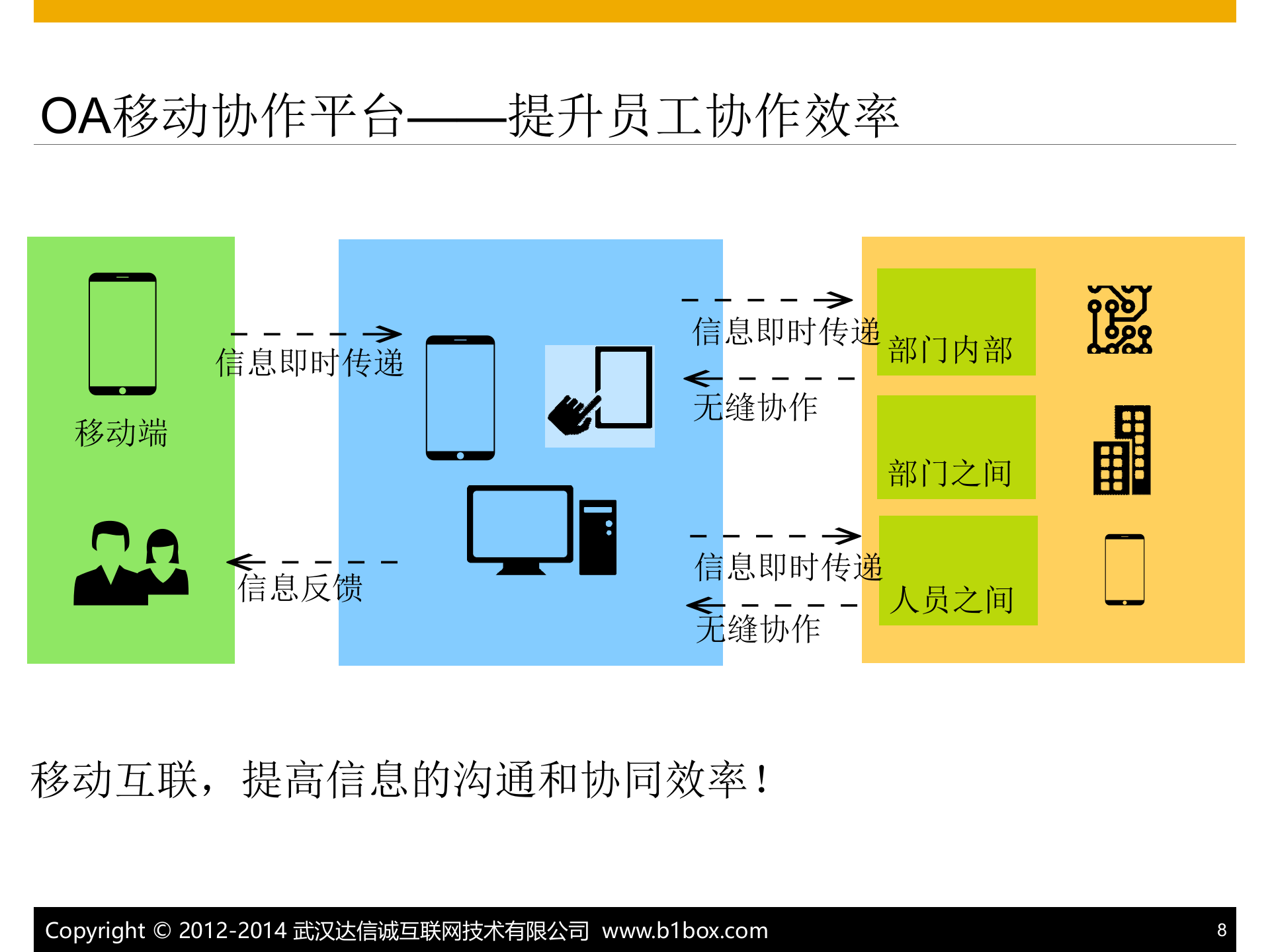 SAP+B1微信解决方案_ITIL之家(www.itilzj.com)_.PPTX 第8页