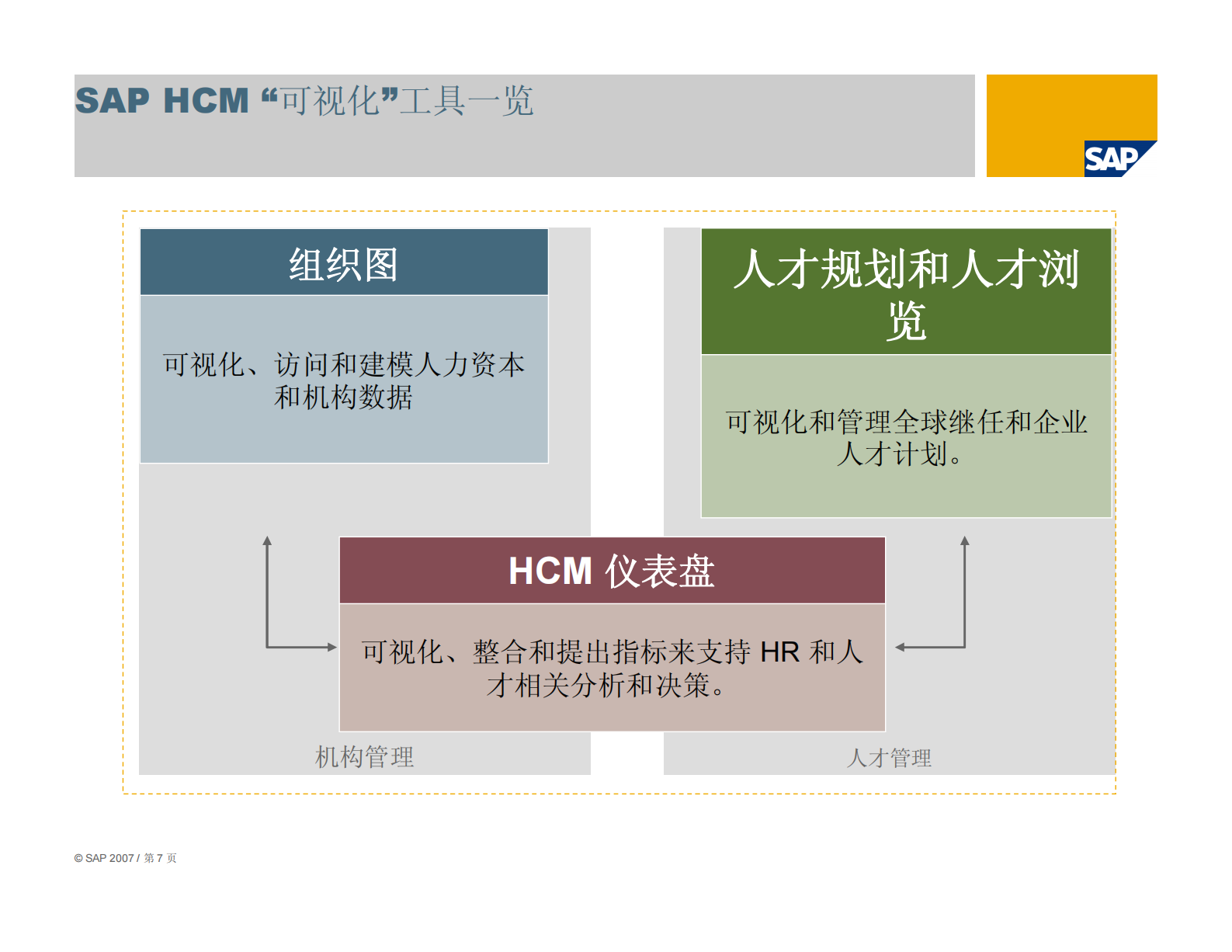 SAP_ERP_人力资本管理_ITIL之家(www.itilzj.com)_.PDF 第7页
