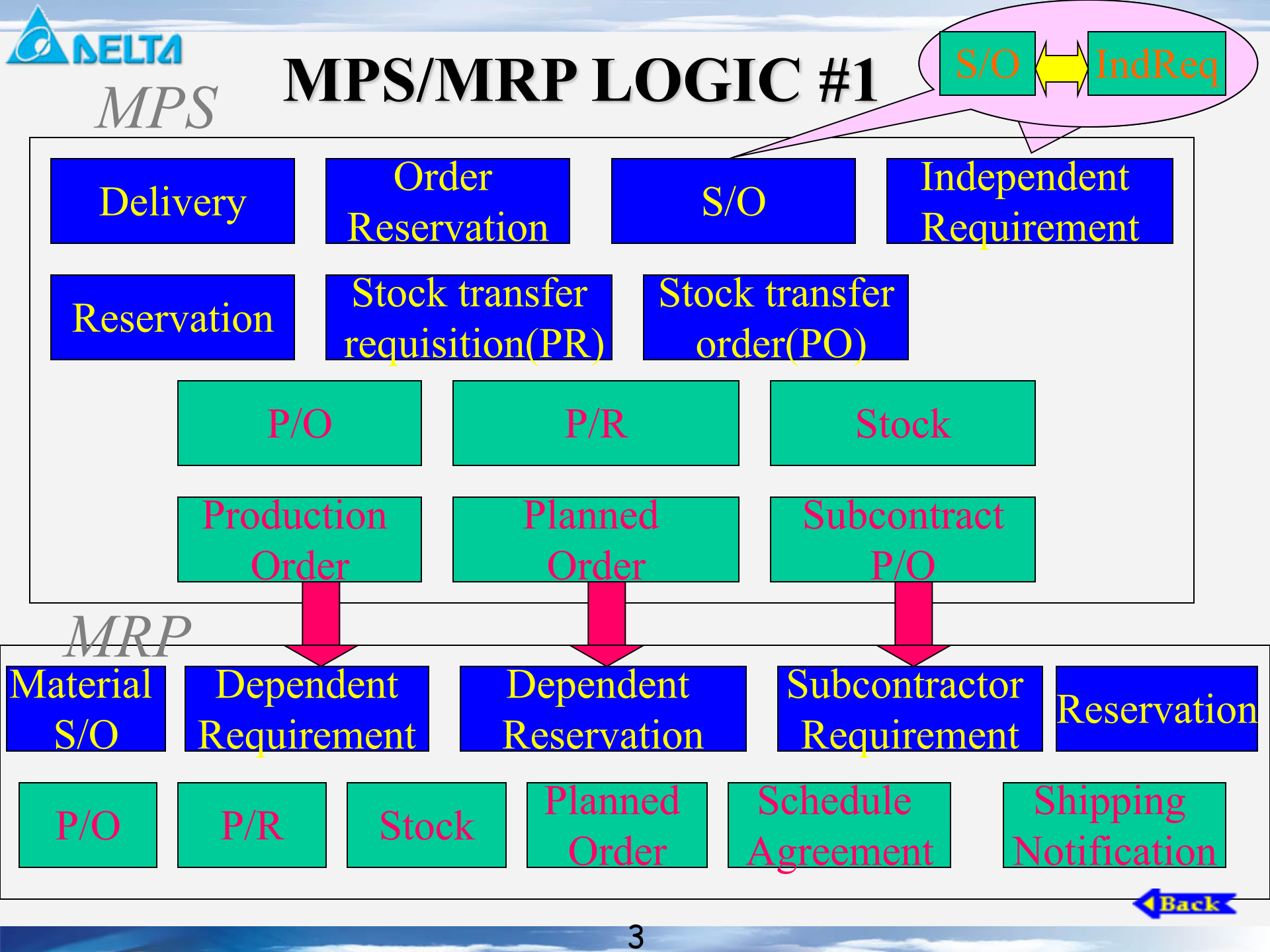 SAM+MM+MRP模块培训_ITIL之家(www.itilzj.com)_.PPT 第3页