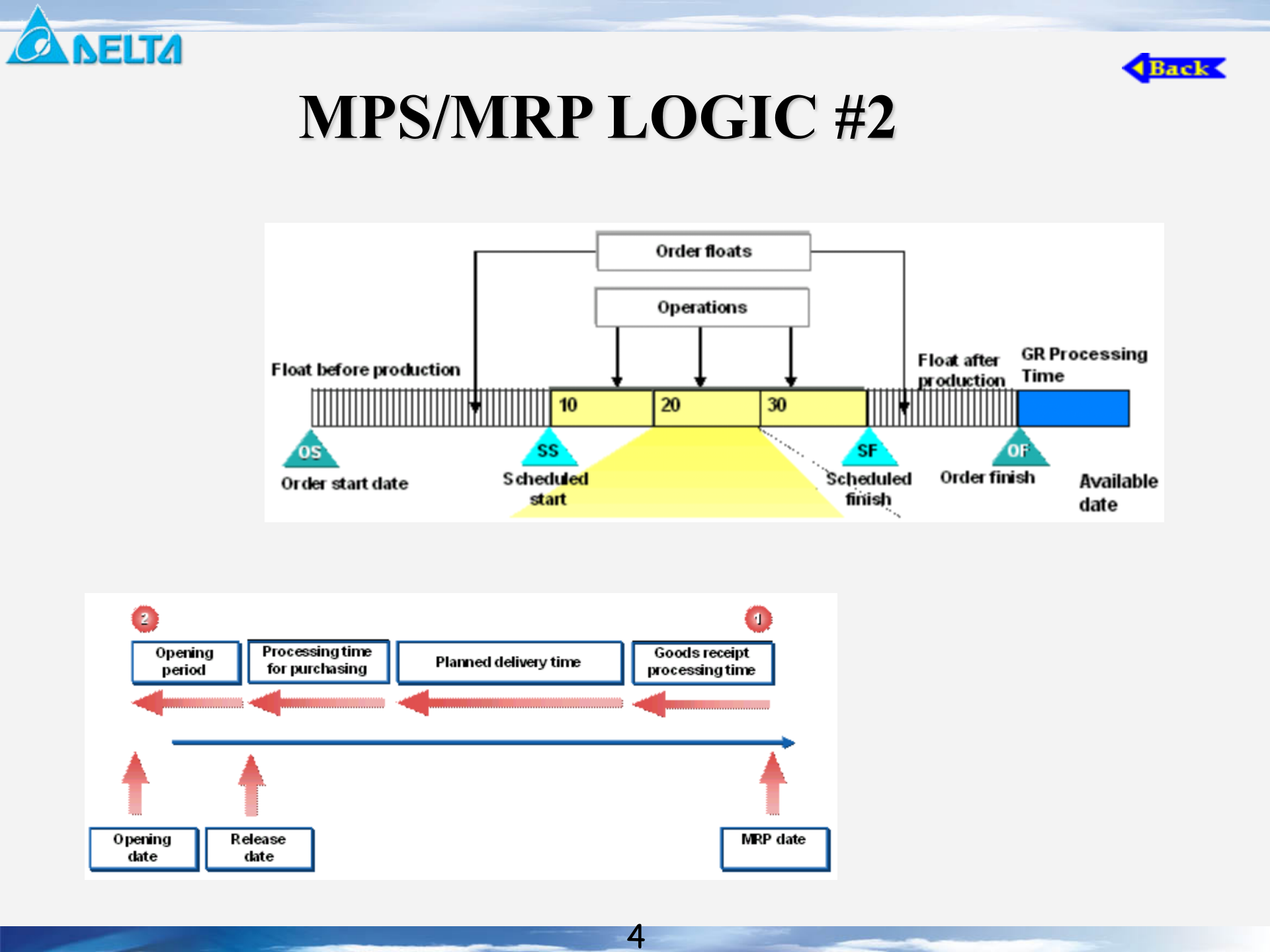 SAM+MM+MRP模块培训_ITIL之家(www.itilzj.com)_.PPT 第4页
