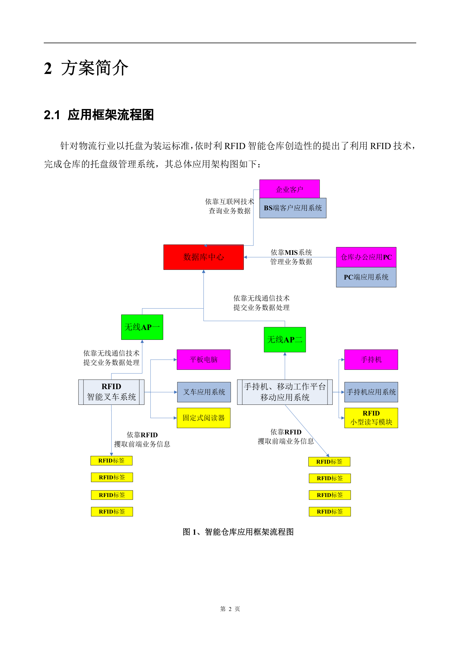 RFID智能仓库管理应用管理_ITIL之家(www.itilzj.com)_.DOC 第4页