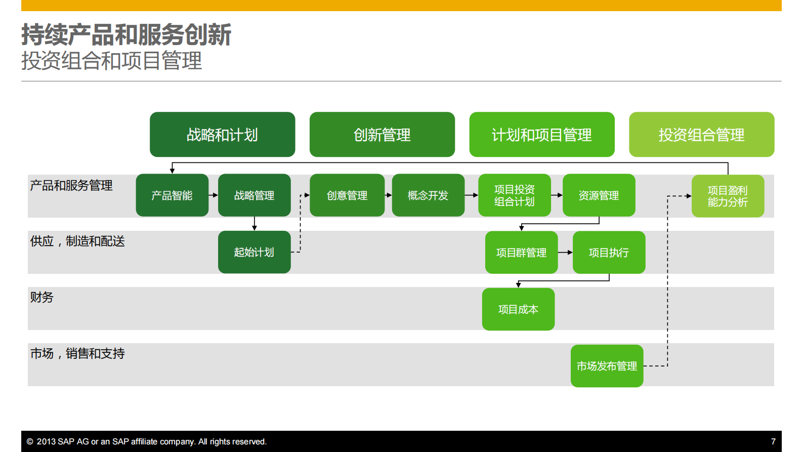 PLM支持研发领域创新_ITIL之家(www.itilzj.com)_.PDF 第7页