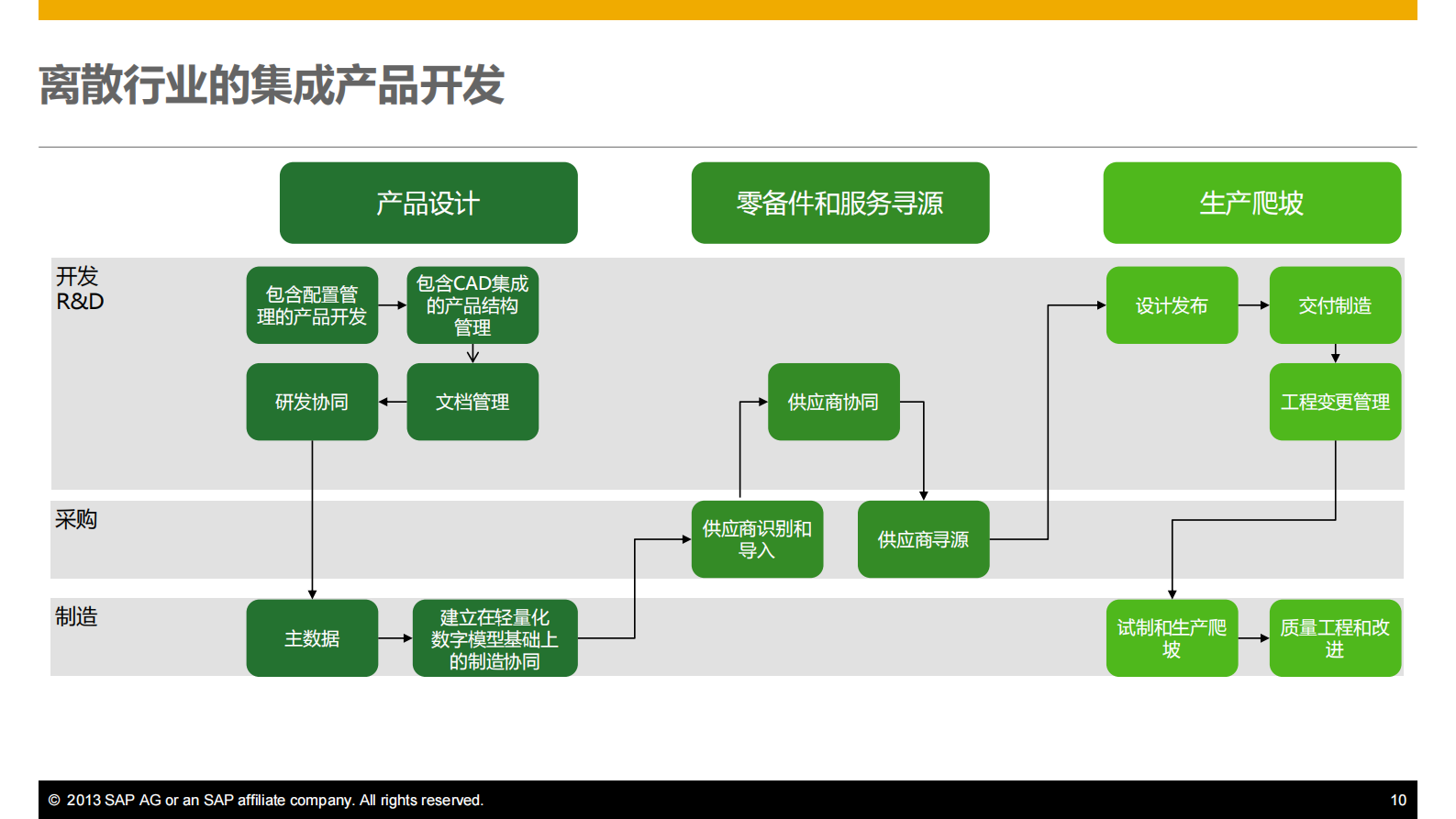 PLM支持研发领域创新_ITIL之家(www.itilzj.com)_.PDF 第10页