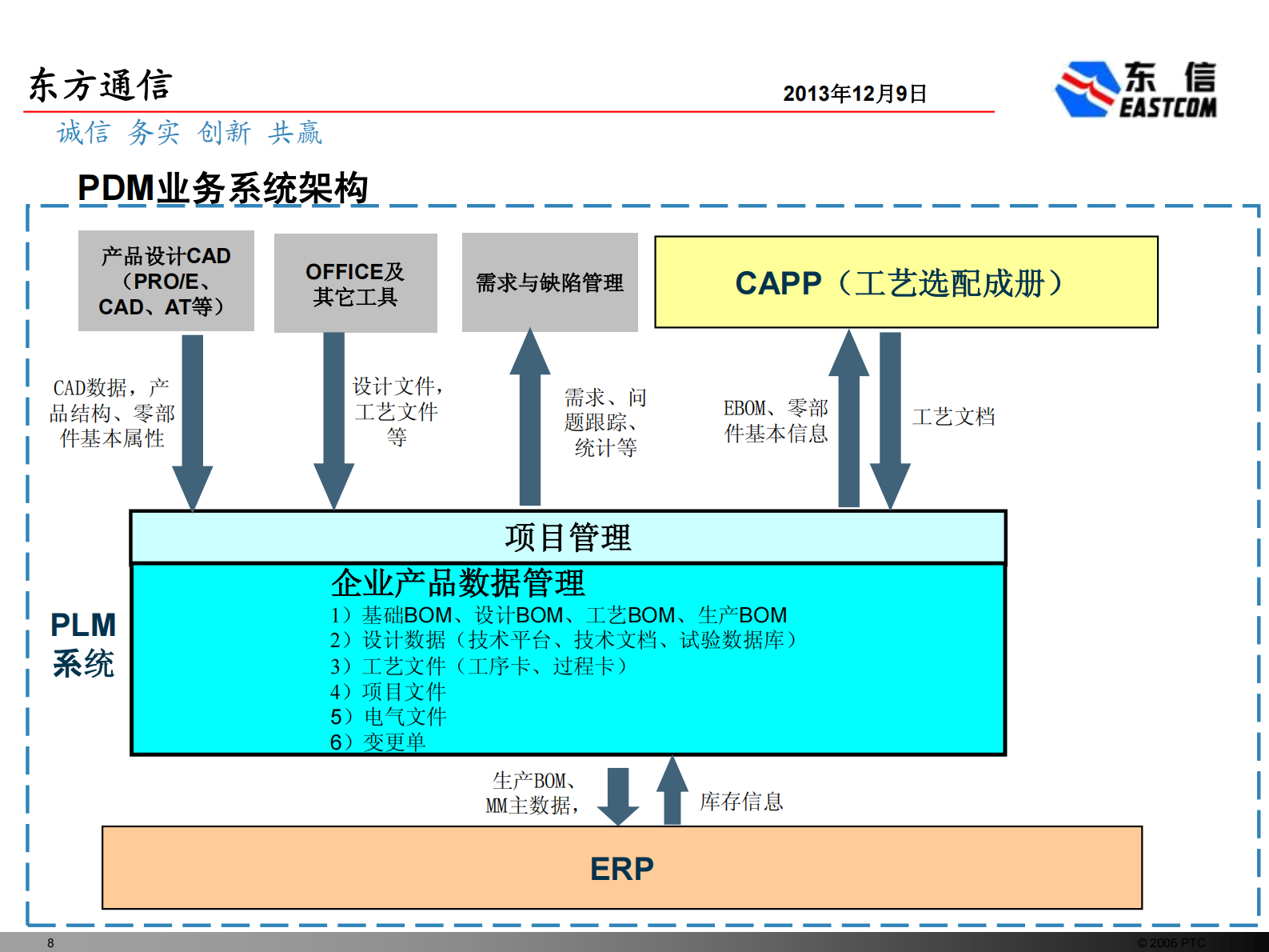 PLM研发管理平台建设_ITIL之家(www.itilzj.com)_.PDF 第8页