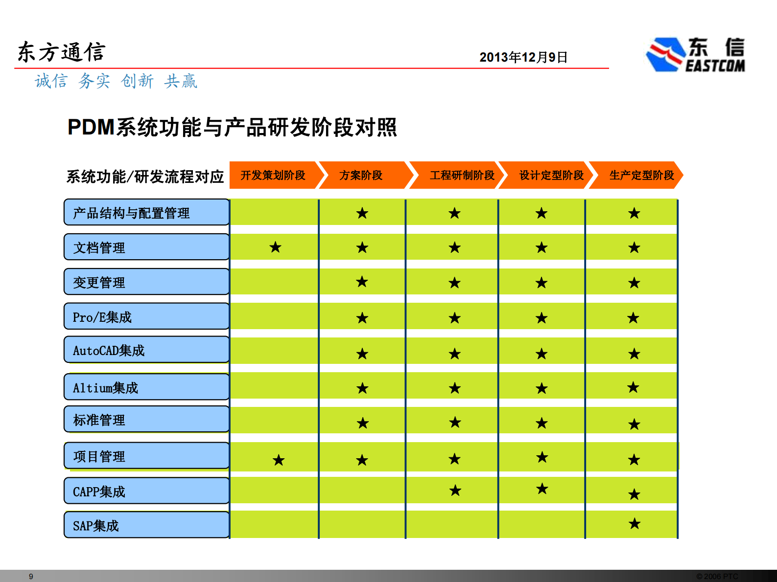 PLM研发管理平台建设_ITIL之家(www.itilzj.com)_.PDF 第9页