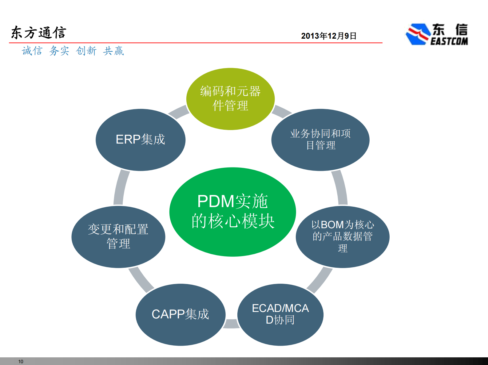 PLM研发管理平台建设_ITIL之家(www.itilzj.com)_.PDF 第10页