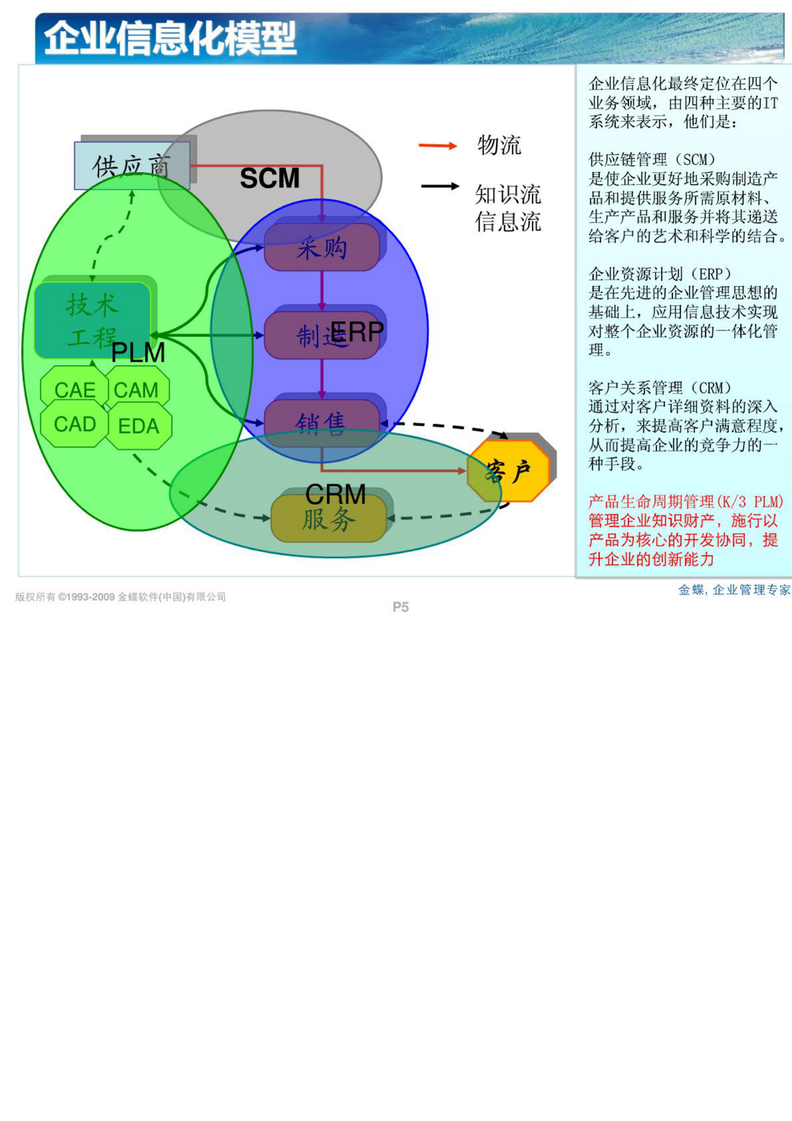 PLM理论基础培训_ITIL之家(www.itilzj.com)_.PDF 第5页