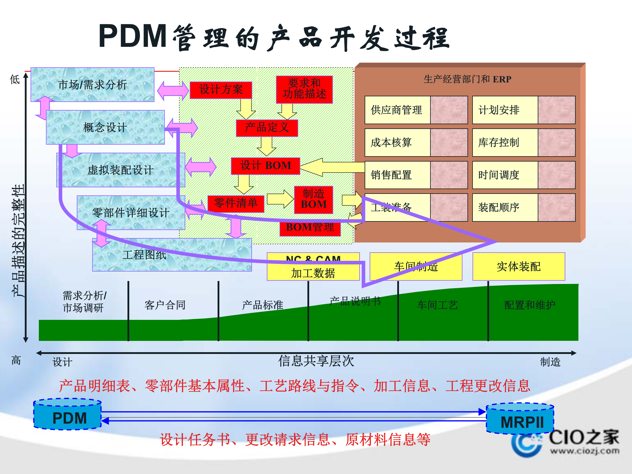 PDM原理详解_ITIL之家(www.itilzj.com)_.PPTX 第3页