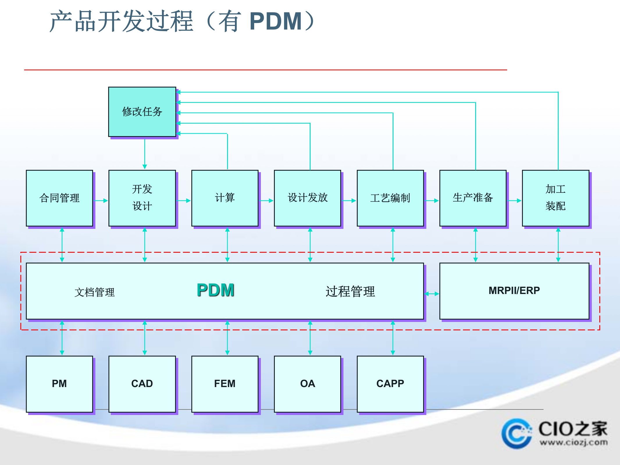 PDM原理详解_ITIL之家(www.itilzj.com)_.PPTX 第8页