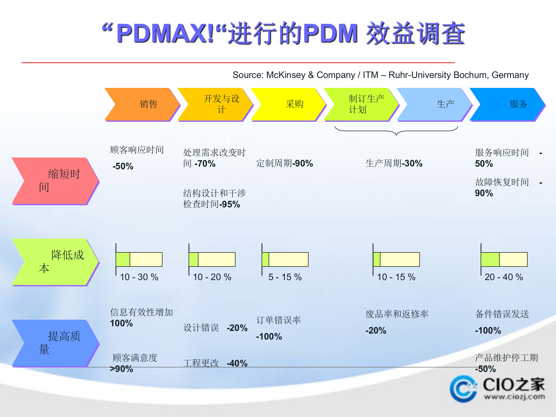 PDM原理详解_ITIL之家(www.itilzj.com)_.PPTX 第10页