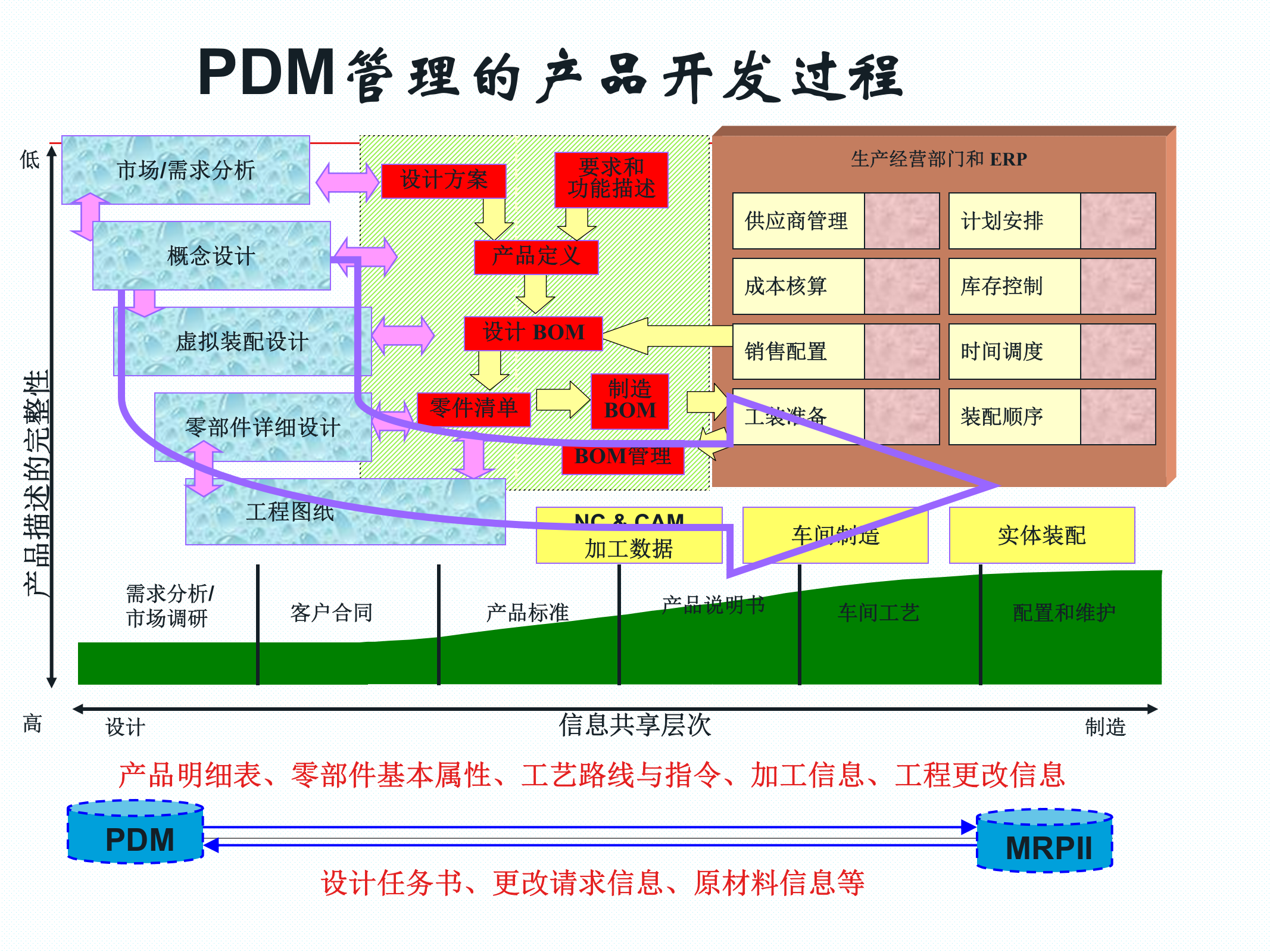 PDM原理_ITIL之家(www.itilzj.com)_.PPT 第3页