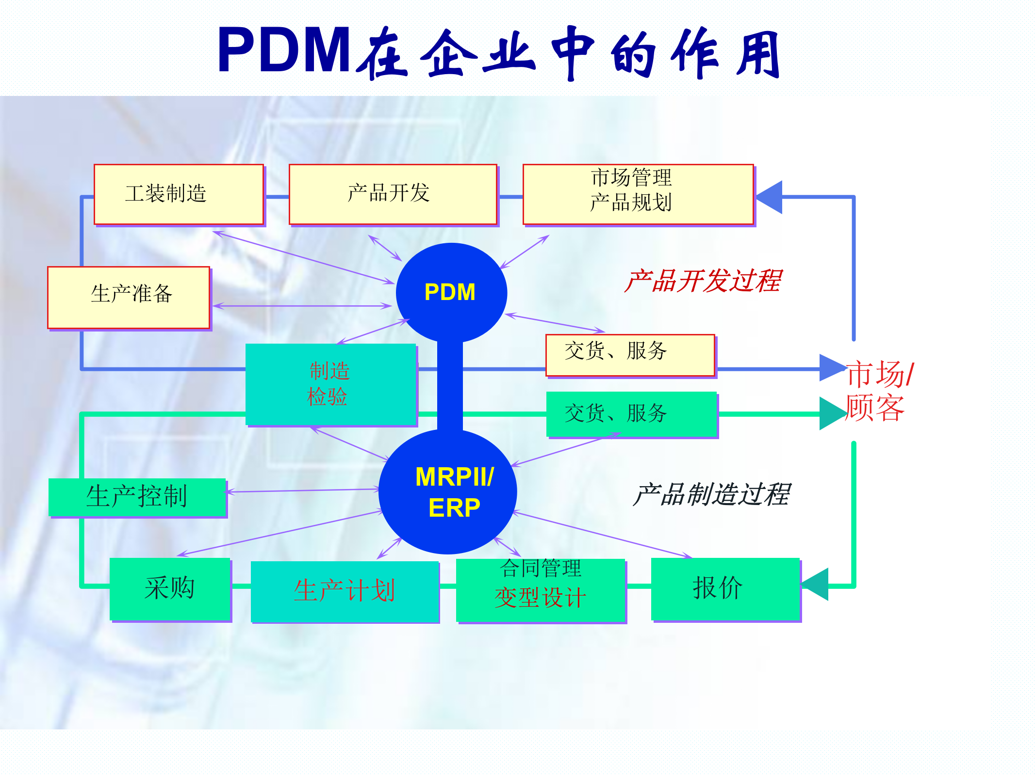 PDM原理_ITIL之家(www.itilzj.com)_.PPT 第5页