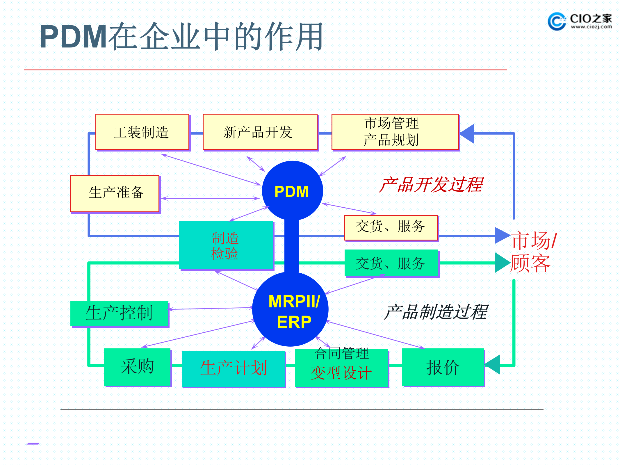 PDM与ERP的集成案例_ITIL之家(www.itilzj.com)_.PPTX 第4页