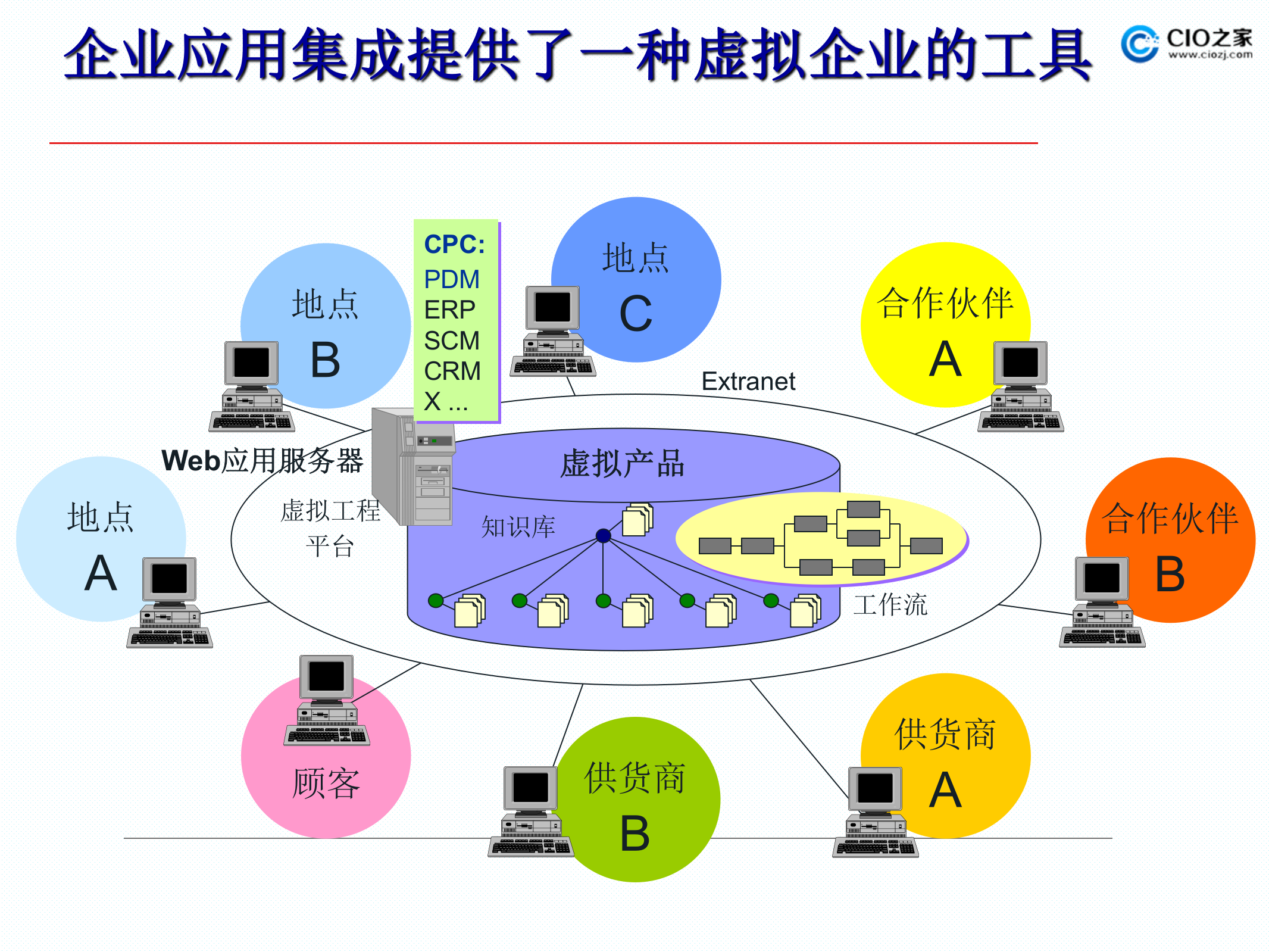 PDM与ERP的集成案例_ITIL之家(www.itilzj.com)_.PPTX 第5页