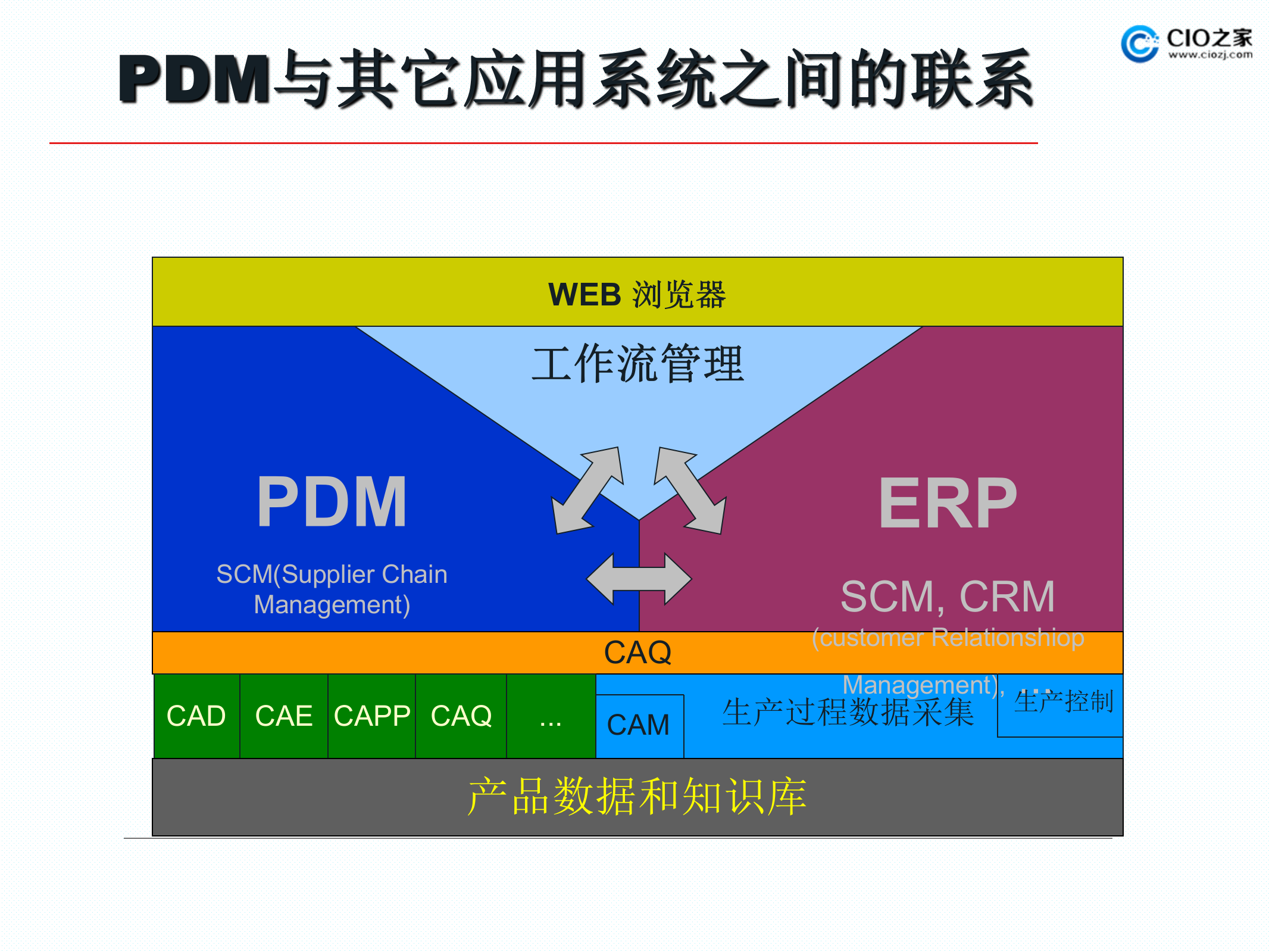 PDM与ERP的集成案例_ITIL之家(www.itilzj.com)_.PPTX 第6页