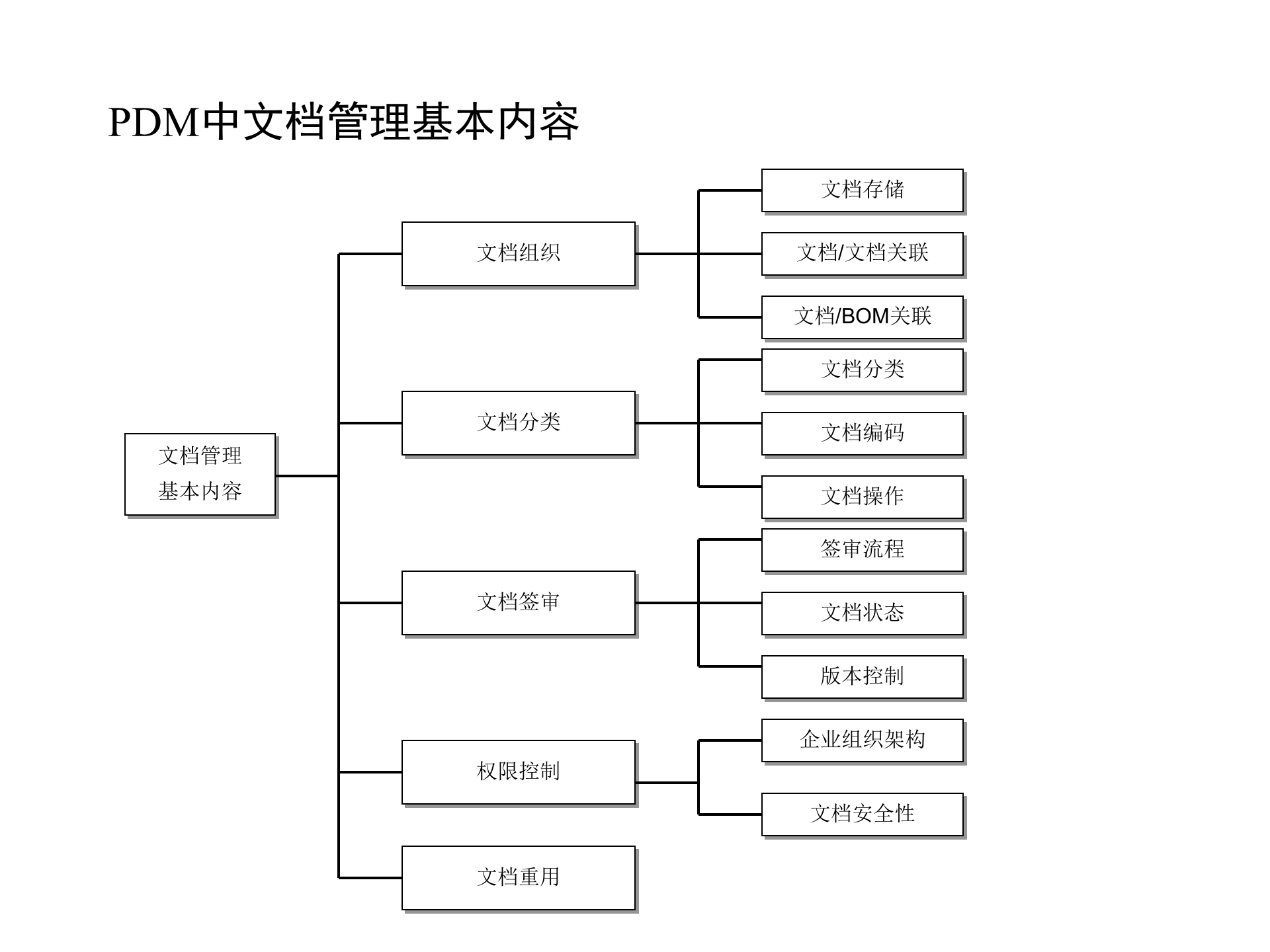 PDM文档管理_ITIL之家(www.itilzj.com)_.PPT 第2页
