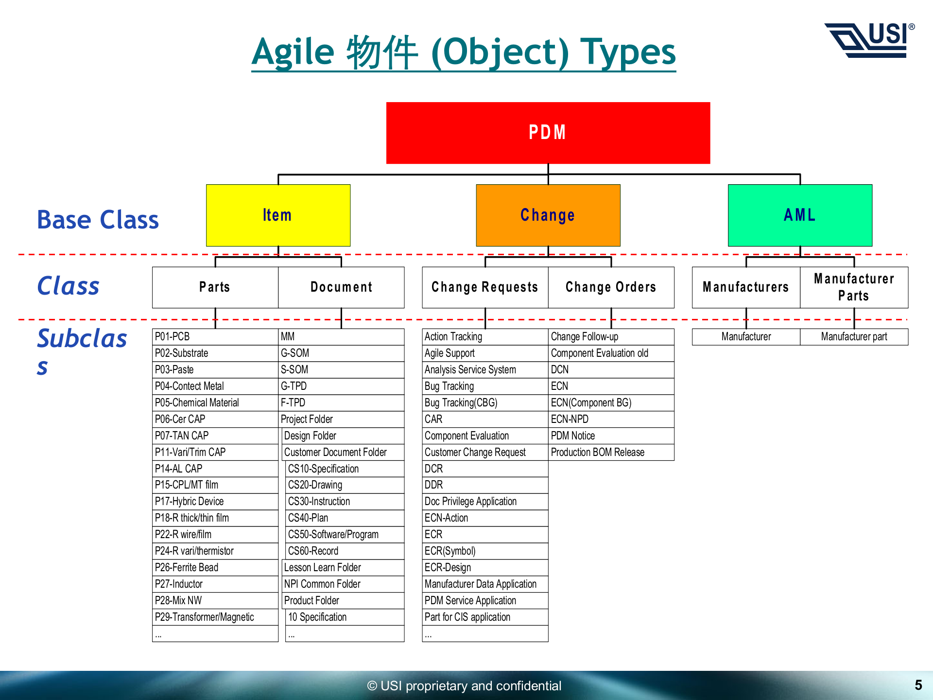 PDM培训教材_ITIL之家(www.itilzj.com)_.PPT 第5页