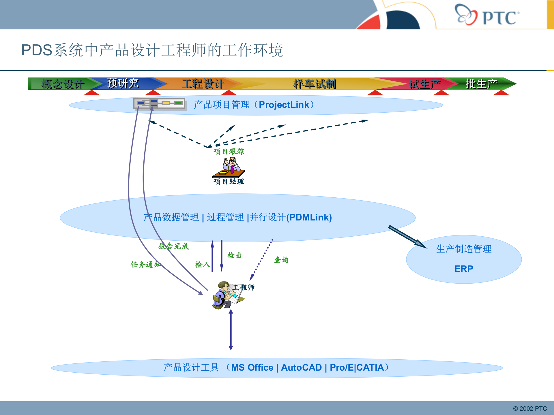 PDM基本概念和新的流程_ITIL之家(www.itilzj.com)_.PPT 第4页
