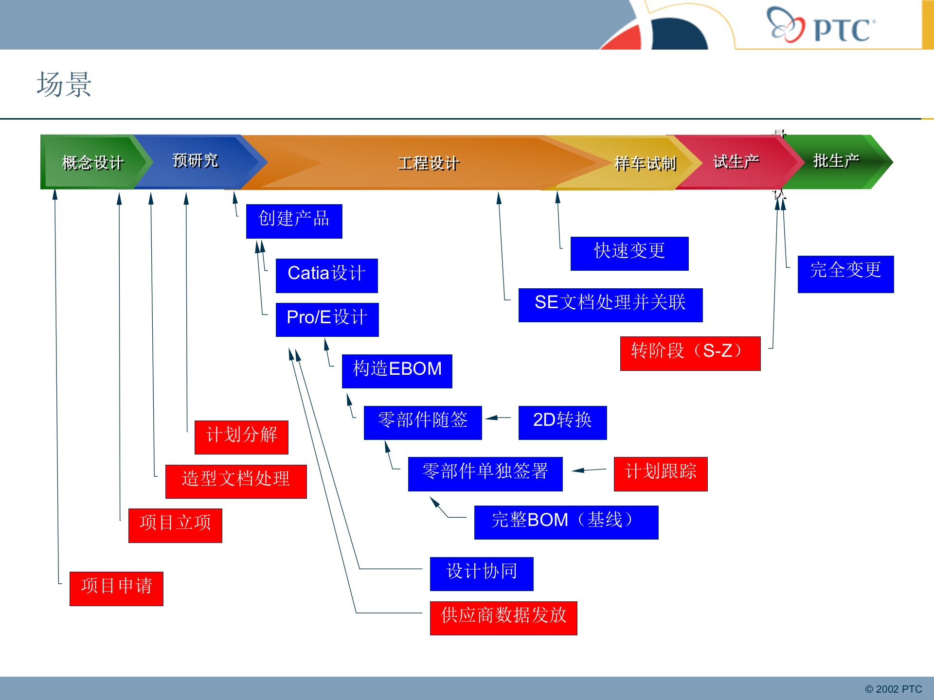 PDM基本概念和新的流程_ITIL之家(www.itilzj.com)_.PPT 第5页