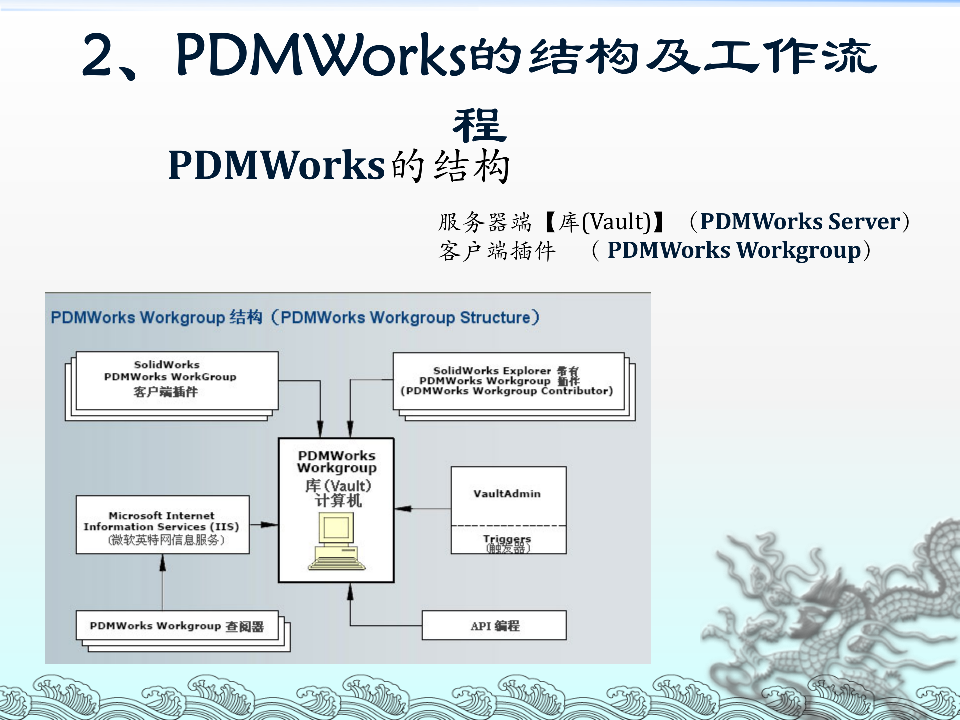 PDM产品数据管理_ITIL之家(www.itilzj.com)_.PPT 第6页