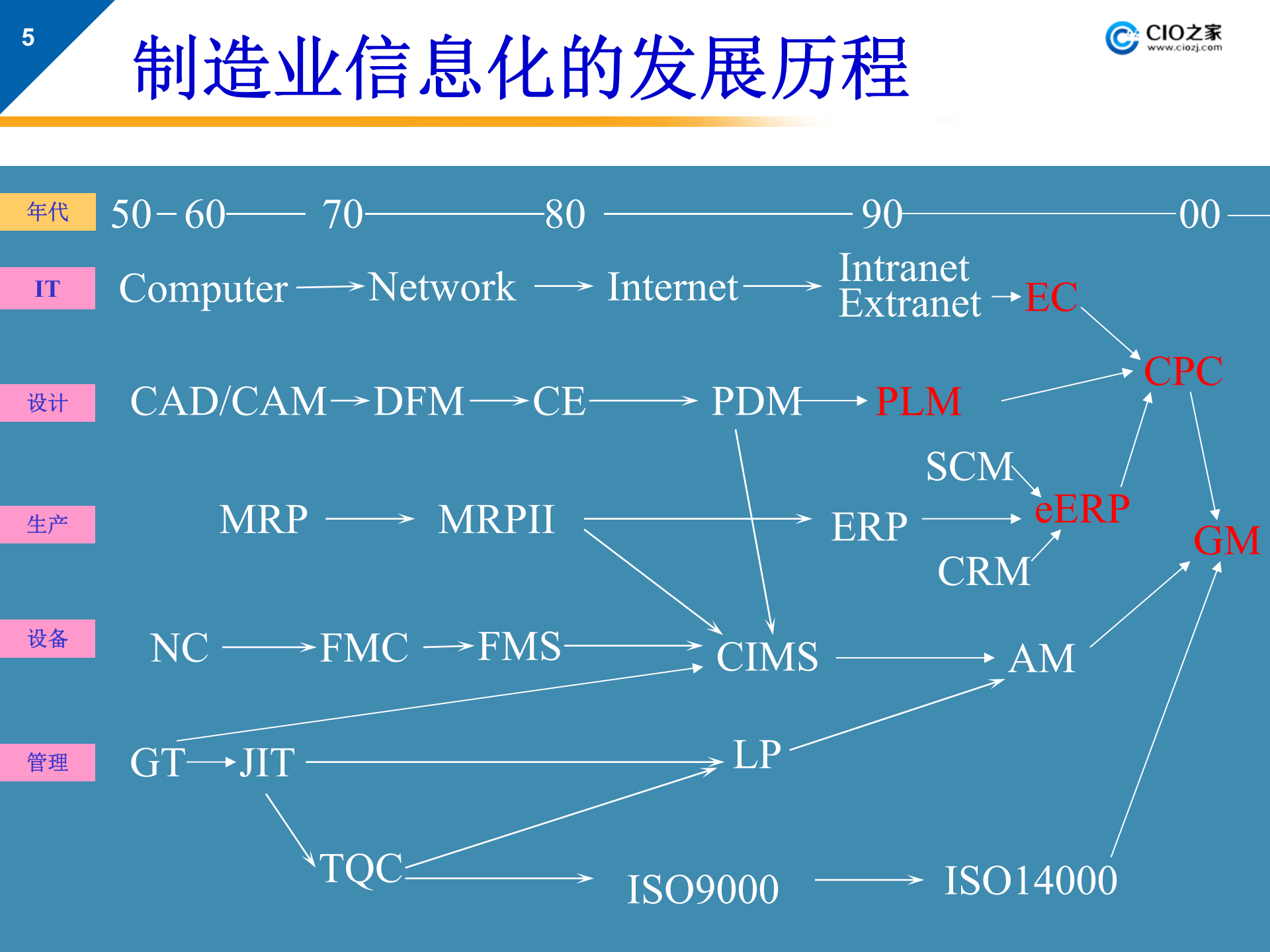 PDMPLM系统的概念、实施与应用_ITIL之家(www.itilzj.com)_.PPTX 第5页