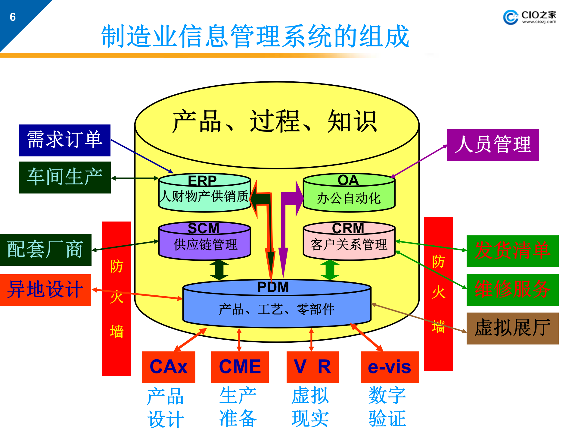 PDMPLM系统的概念、实施与应用_ITIL之家(www.itilzj.com)_.PPTX 第6页