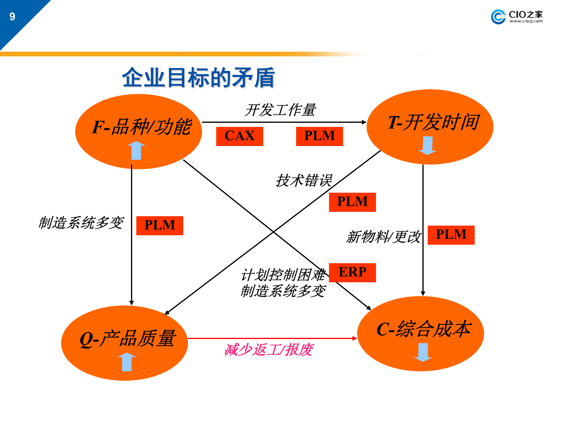 PDMPLM系统的概念、实施与应用_ITIL之家(www.itilzj.com)_.PPTX 第9页