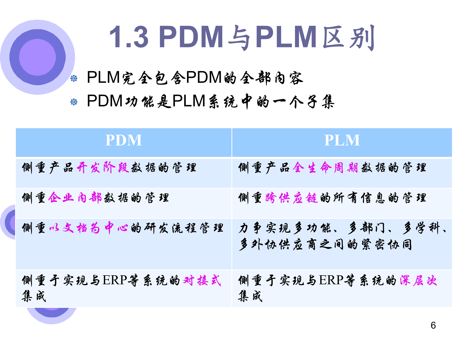 PDMPLM区别与案例_ITIL之家(www.itilzj.com)_.PPT 第6页