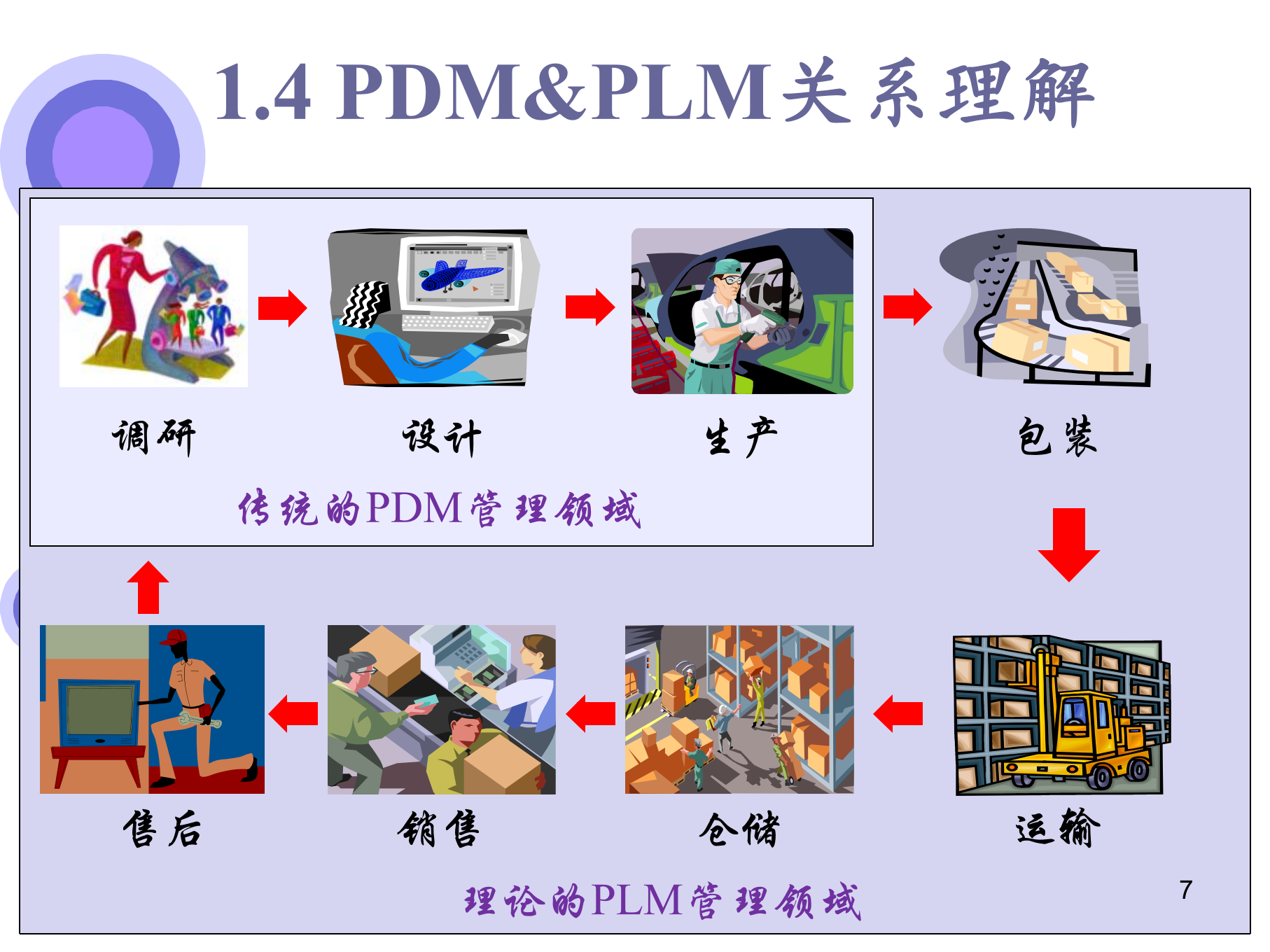 PDMPLM区别与案例_ITIL之家(www.itilzj.com)_.PPT 第7页