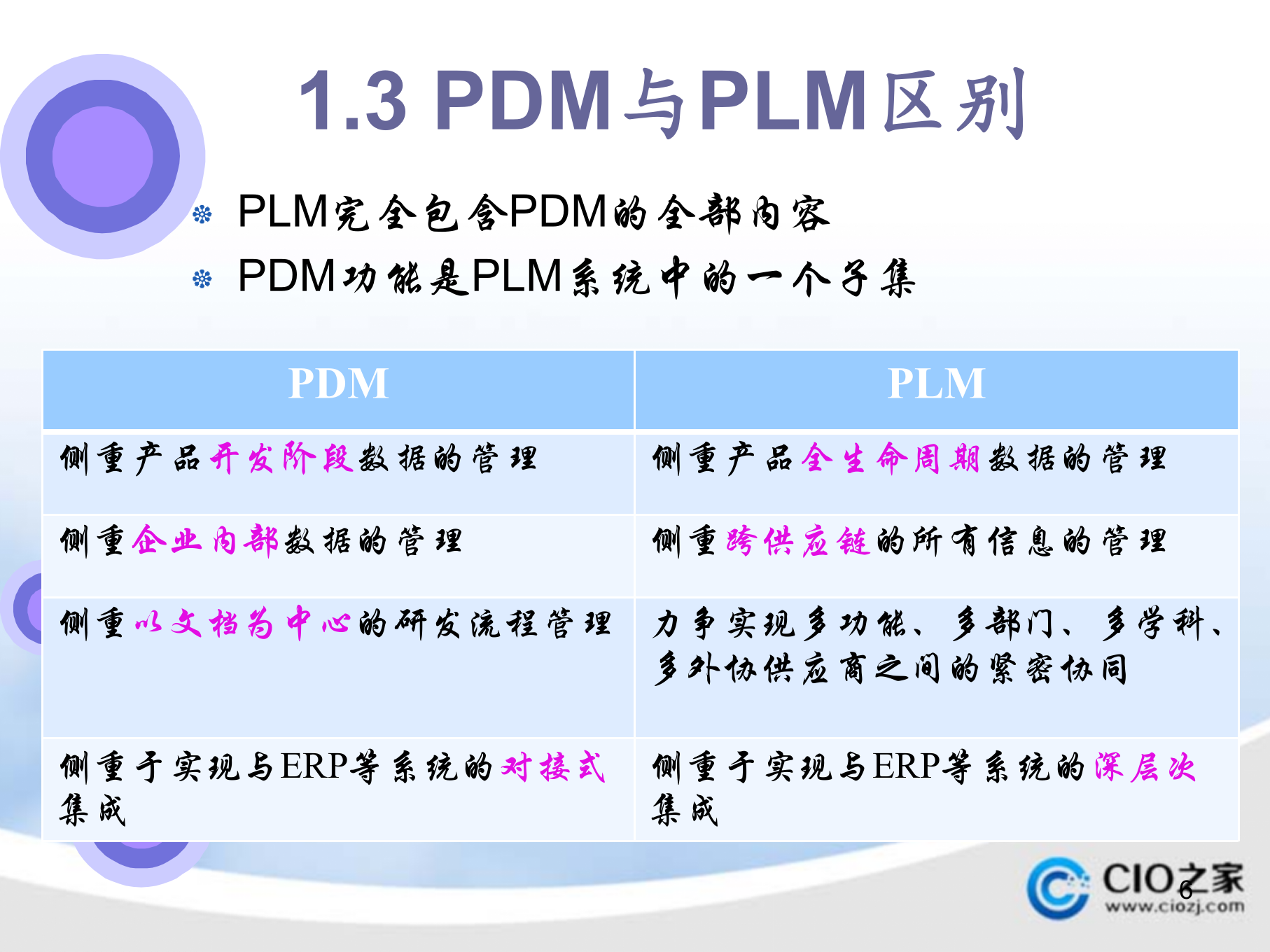 PDM_PLM区别与案例_ITIL之家(www.itilzj.com)_.PPTX 第6页