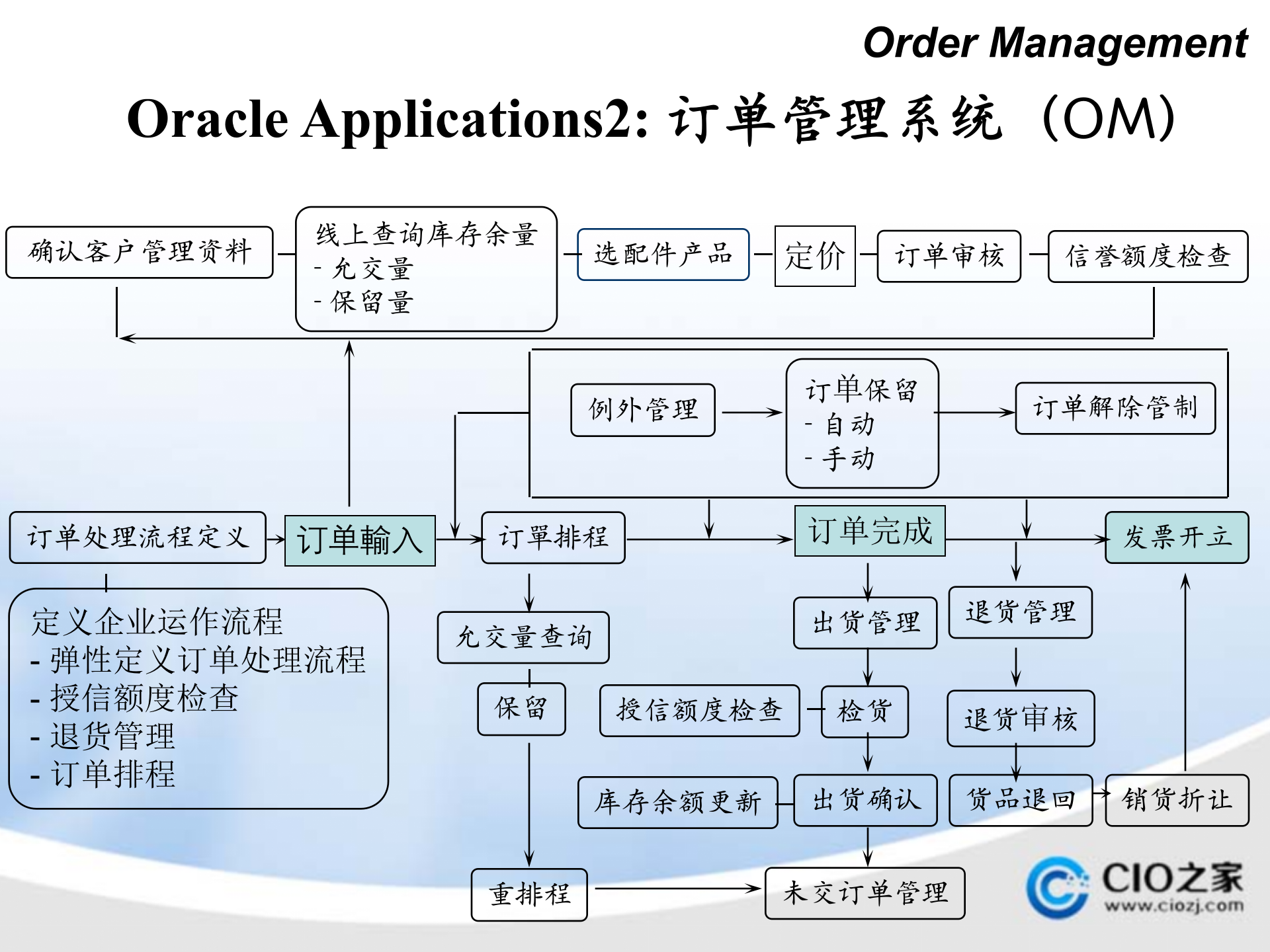 Oralce+ERP架构及流程简介_ITIL之家(www.itilzj.com)_.PPTX 第9页