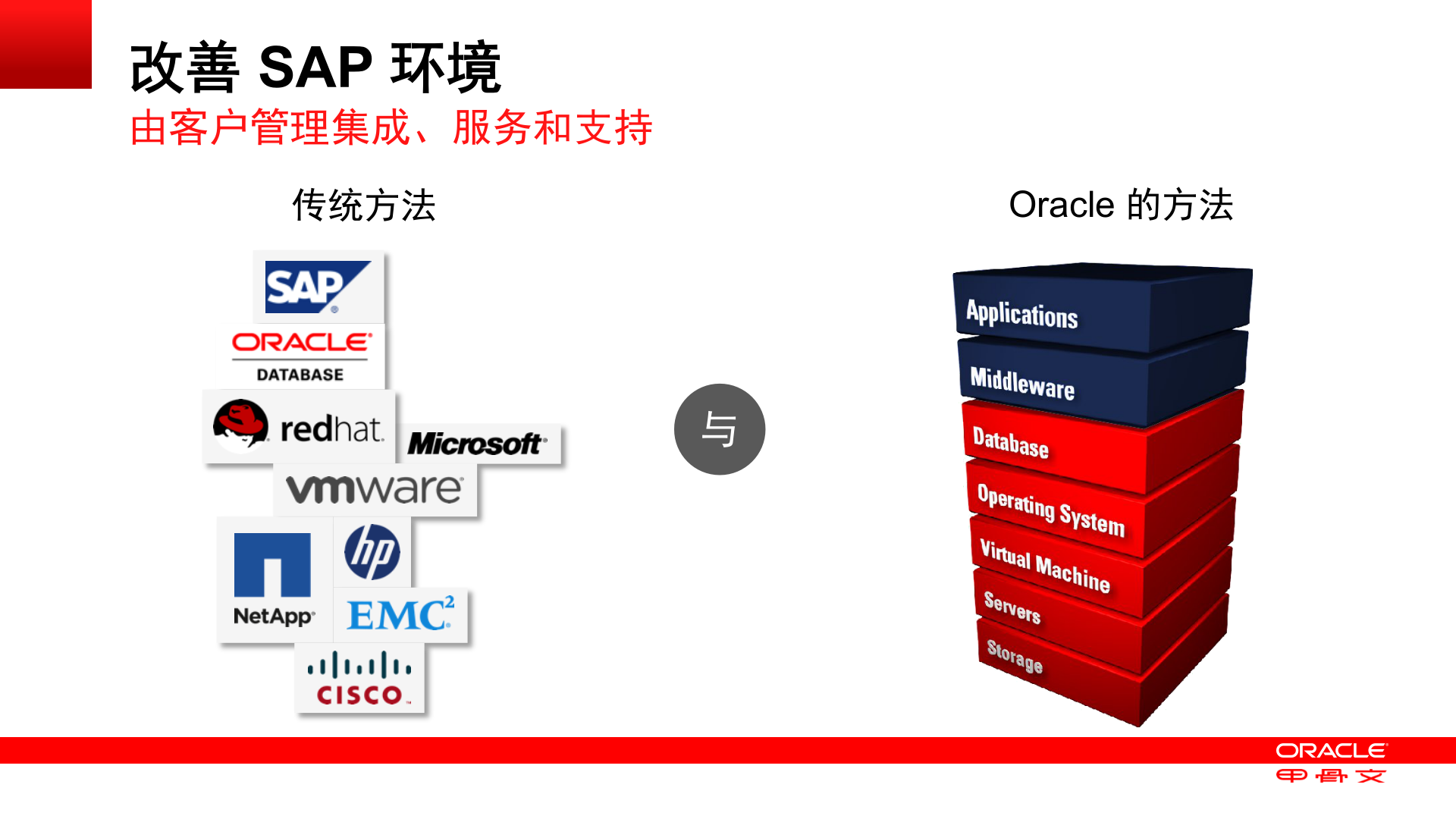 Oracle针对SAP优化的解决方案_ITIL之家(www.itilzj.com)_.PPTX 第5页