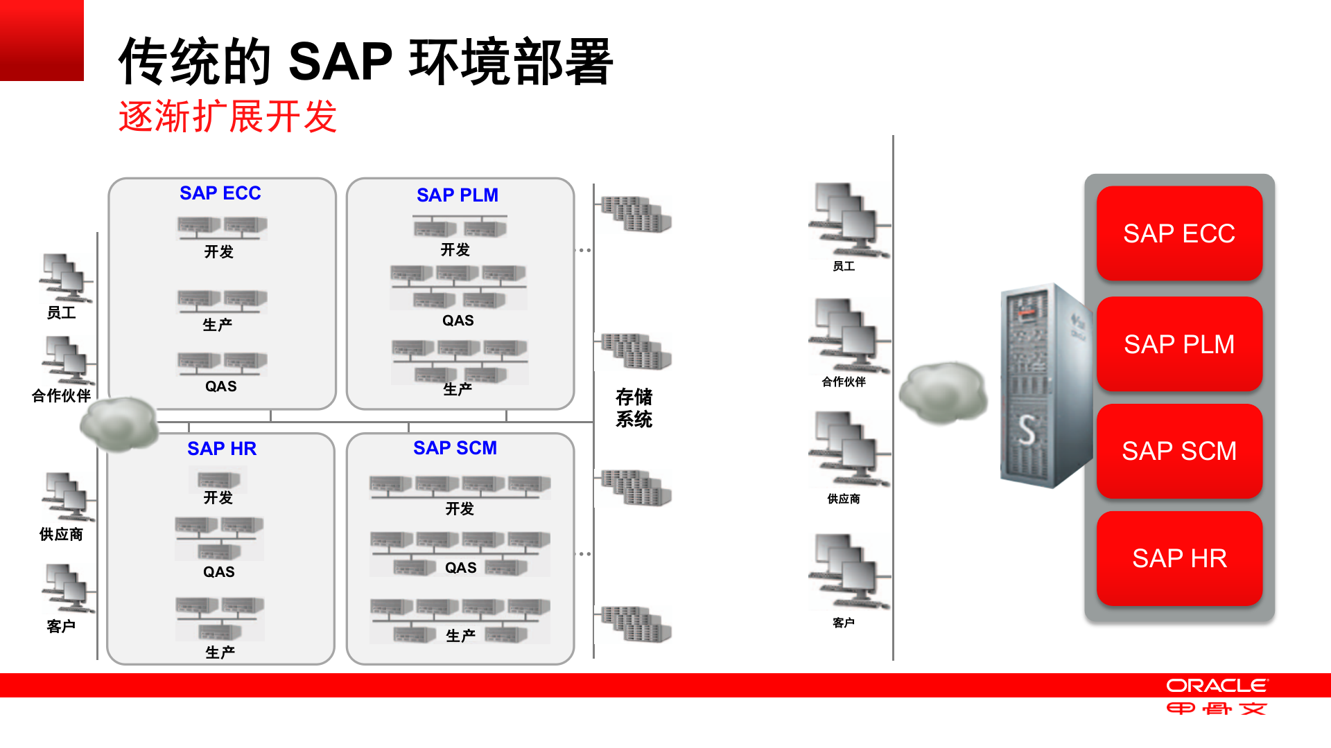Oracle针对SAP优化的解决方案_ITIL之家(www.itilzj.com)_.PPTX 第6页