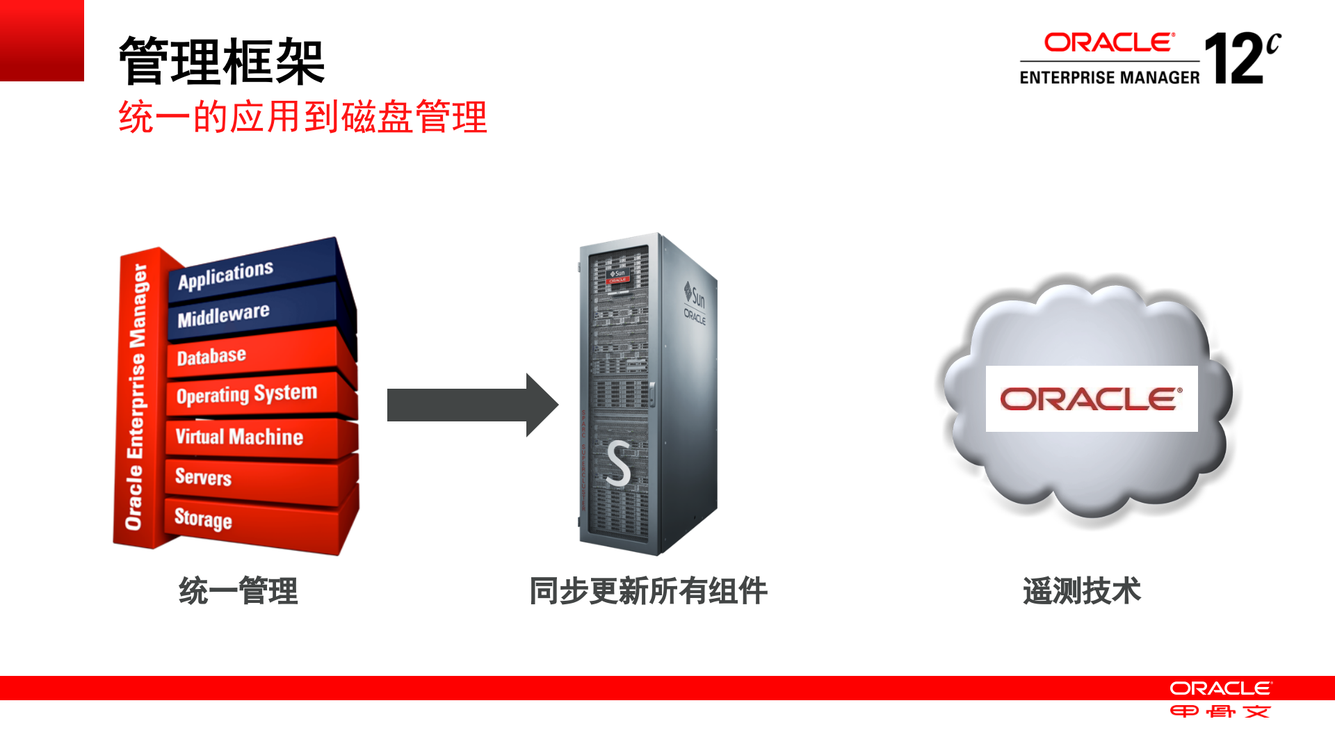 Oracle针对SAP优化的解决方案_ITIL之家(www.itilzj.com)_.PPTX 第10页