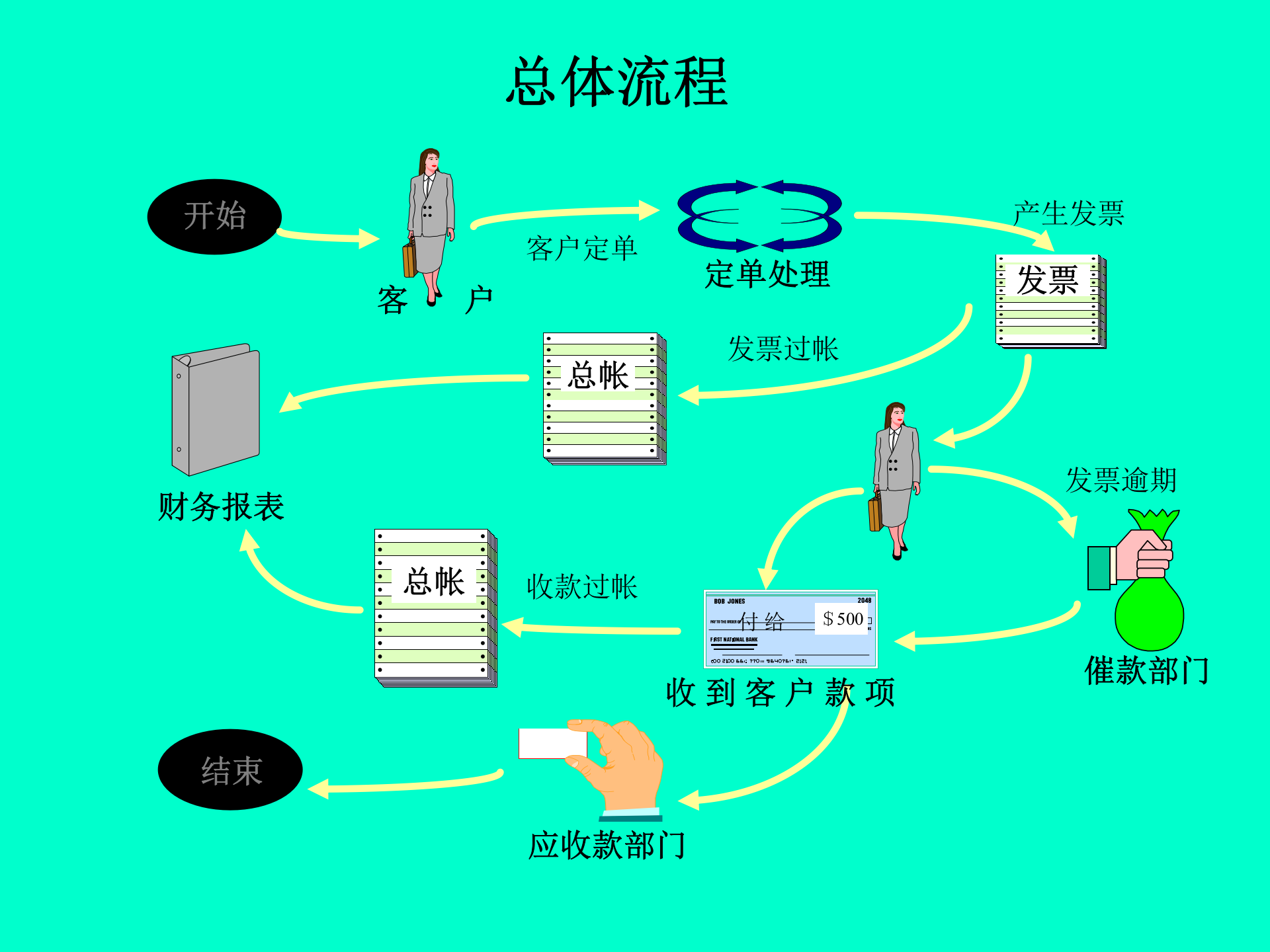 Oracle应收帐款模块培训_ITIL之家(www.itilzj.com)_.PPT 第4页