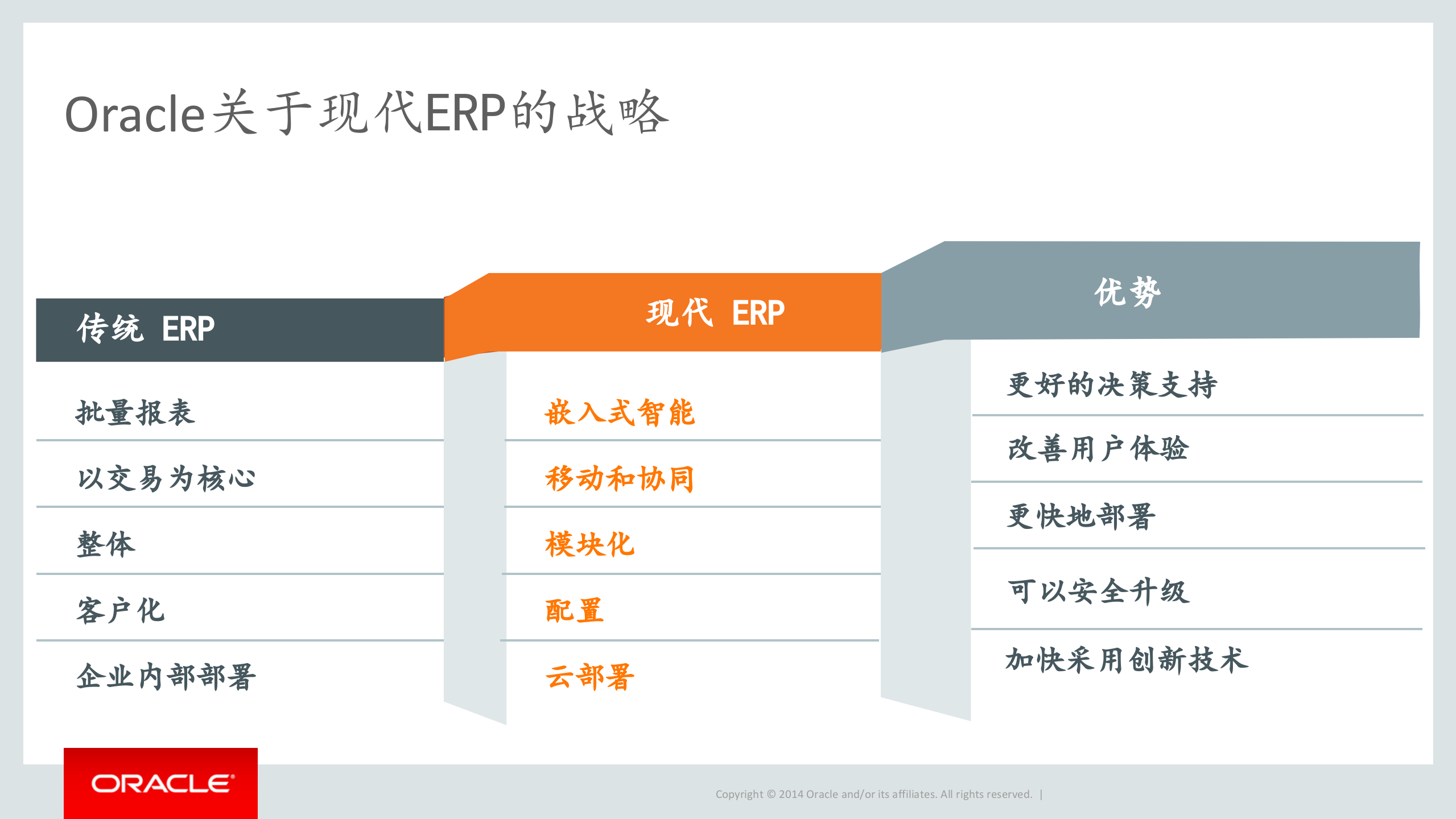 Oracle现代财务云解决方案_ITIL之家(www.itilzj.com)_.PPTX 第6页
