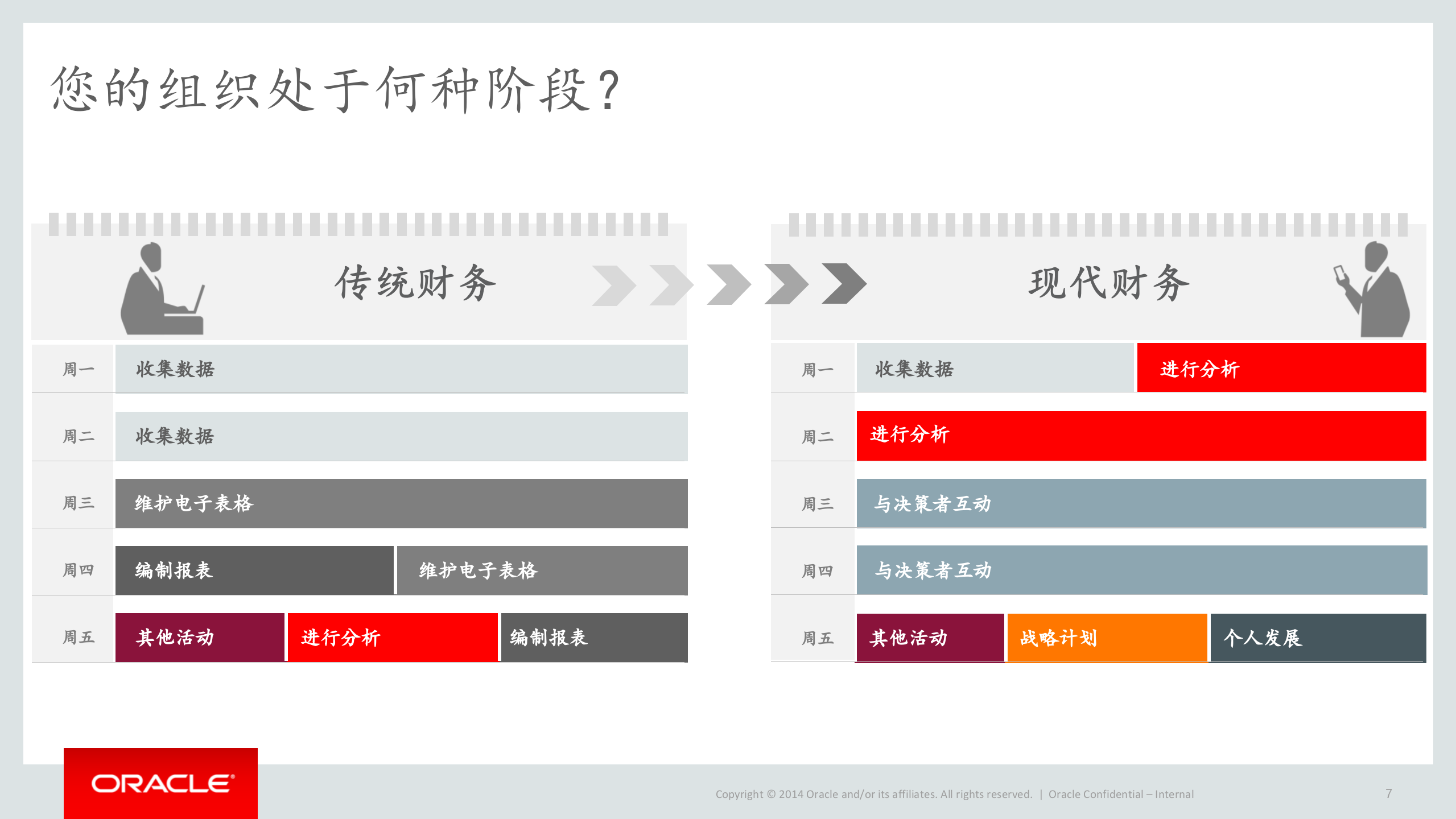 Oracle现代财务云解决方案_ITIL之家(www.itilzj.com)_.PPTX 第7页