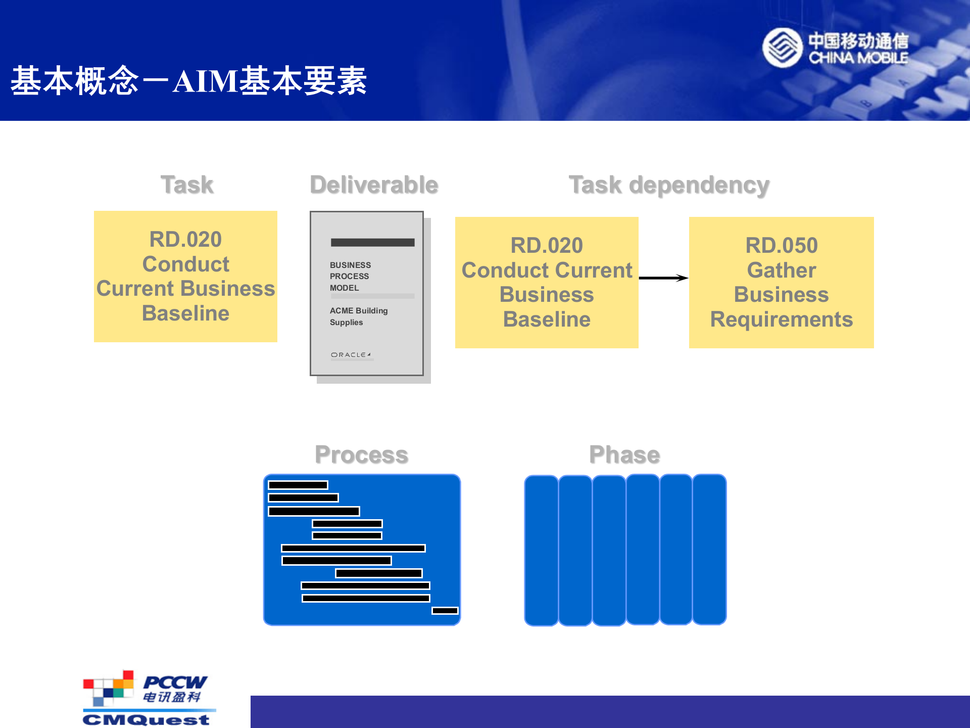 Oracle实施方法论简介_ITIL之家(www.itilzj.com)_.PPTX 第7页