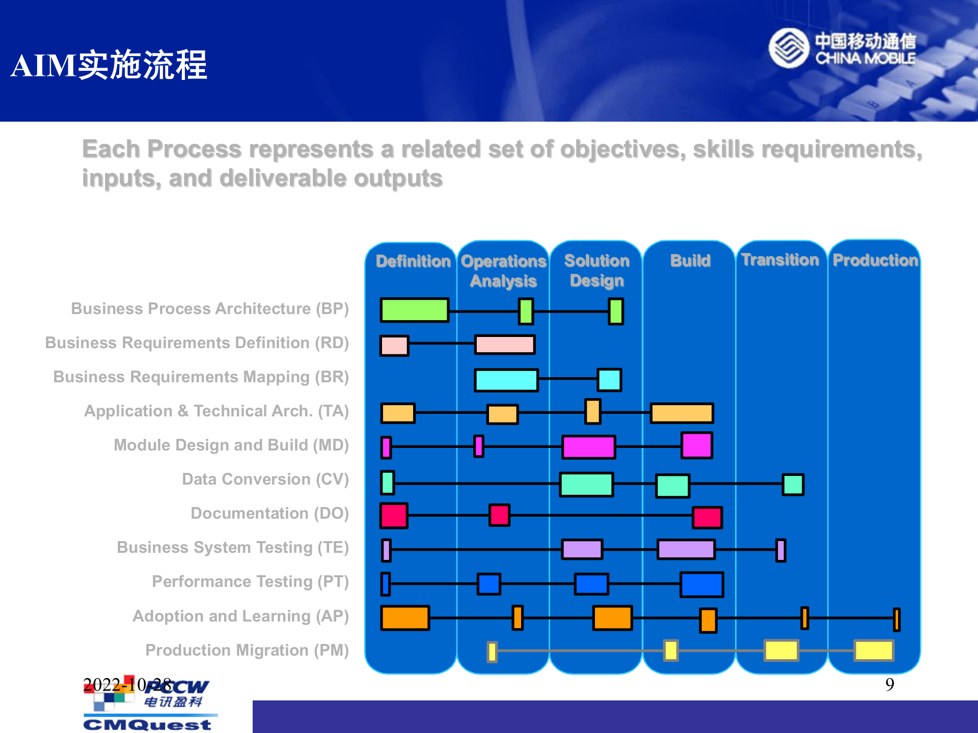 Oracle实施方法论简介_ITIL之家(www.itilzj.com)_.PPTX 第9页