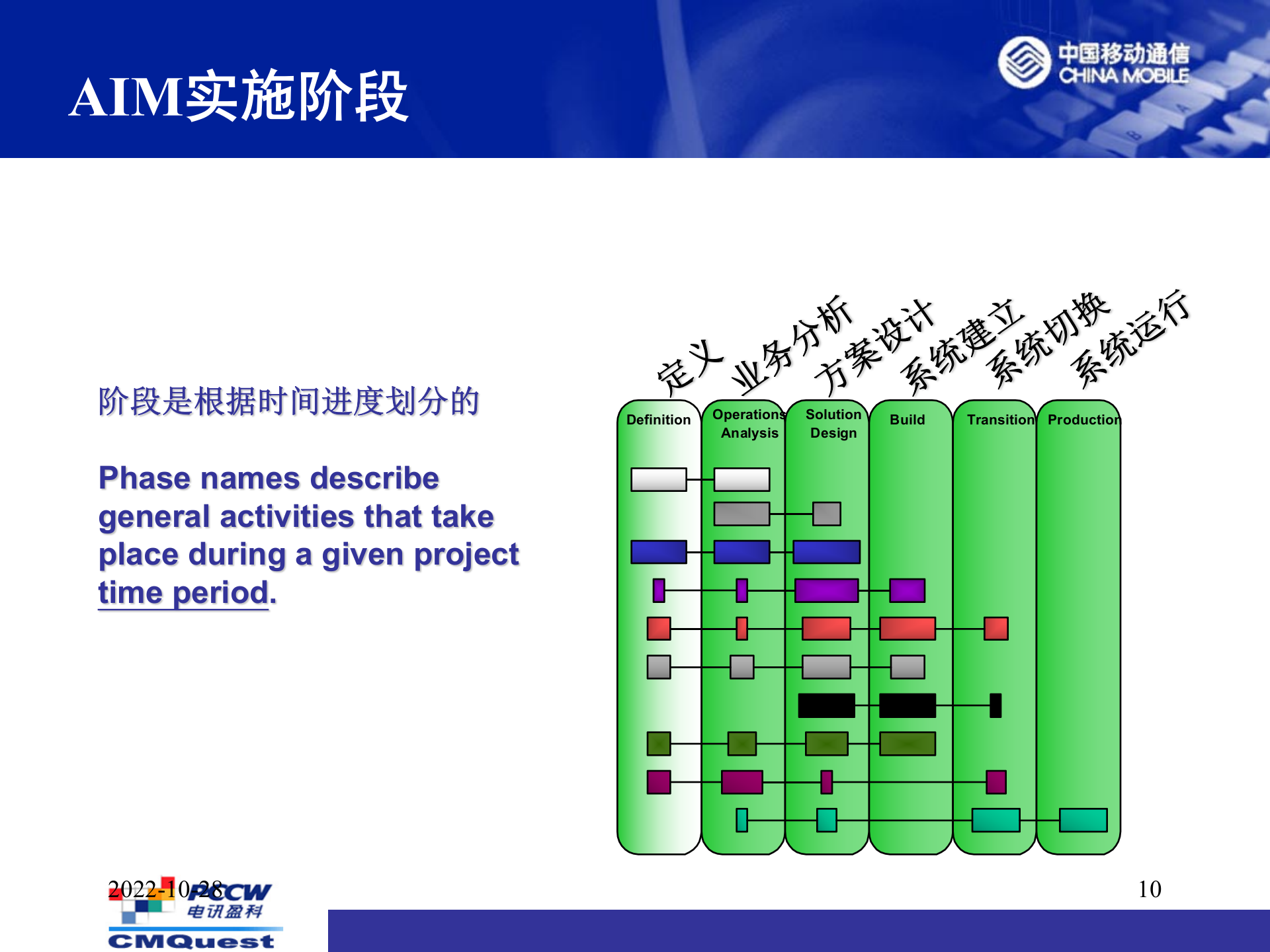 Oracle实施方法论简介_ITIL之家(www.itilzj.com)_.PPTX 第10页