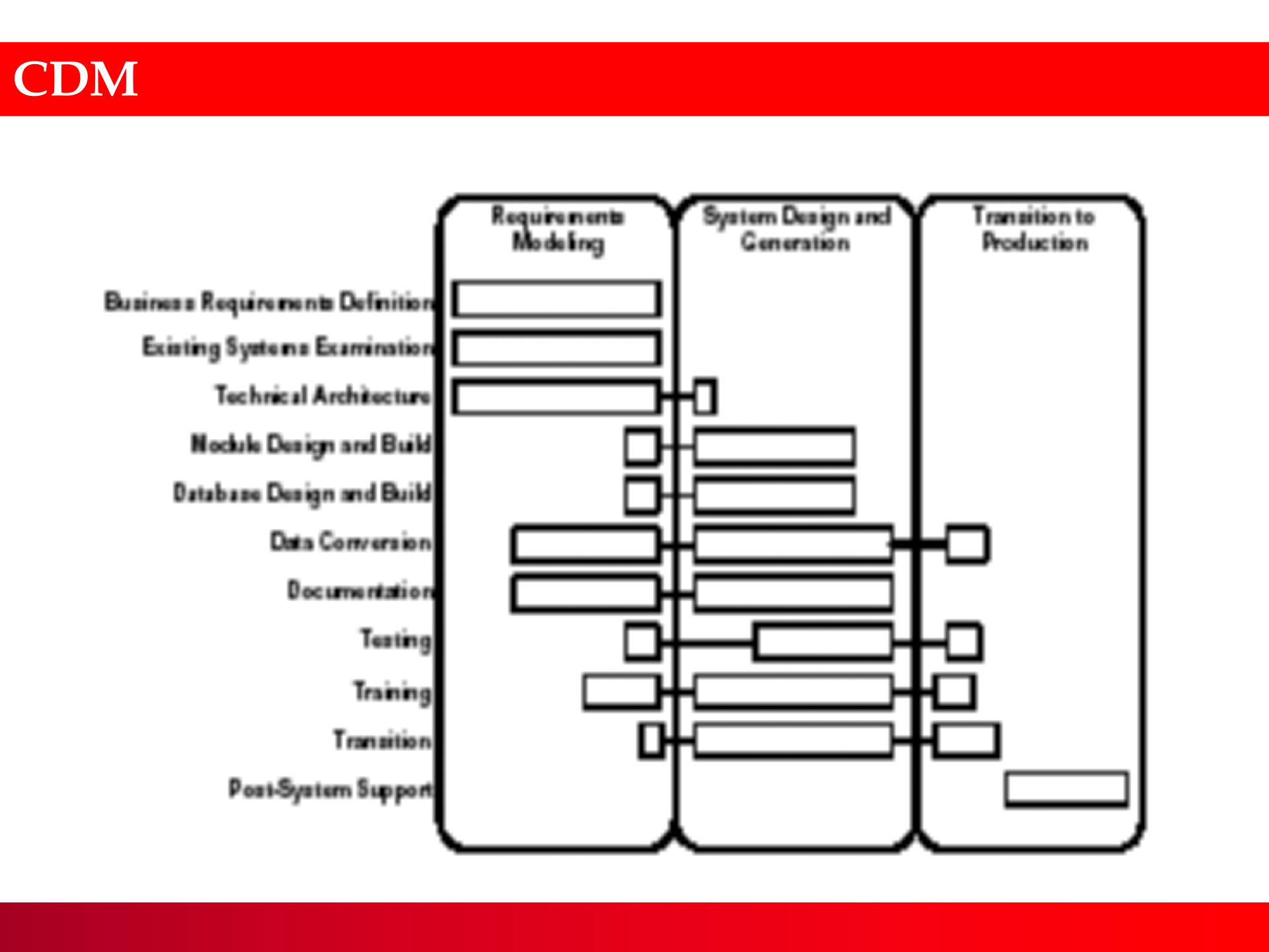 Oracle实施方法论_ITIL之家(www.itilzj.com)_.PPTX 第7页
