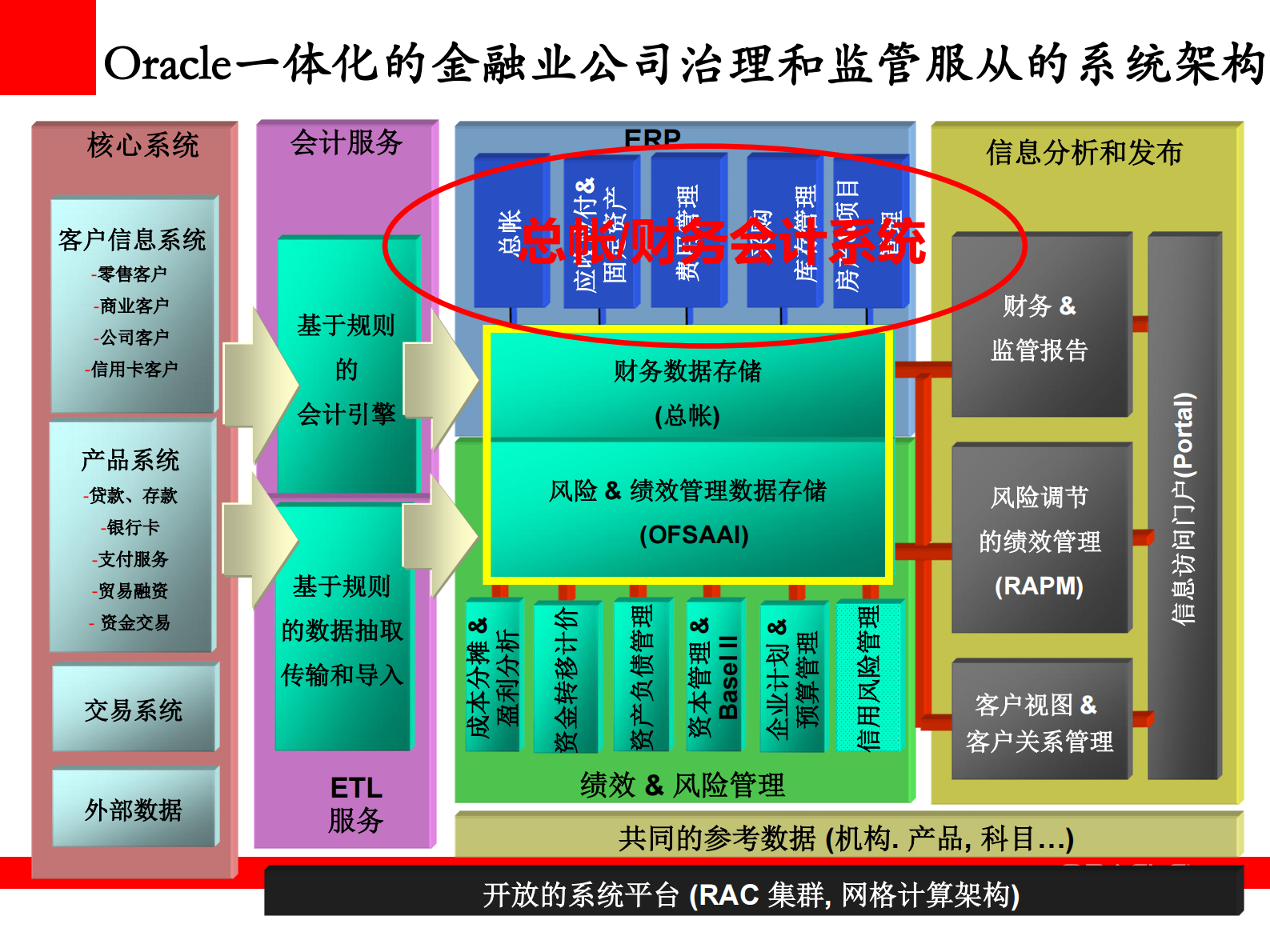 Oracle区域性银行全面财务管理解决方案_ITIL之家(www.itilzj.com)_.PDF 第2页